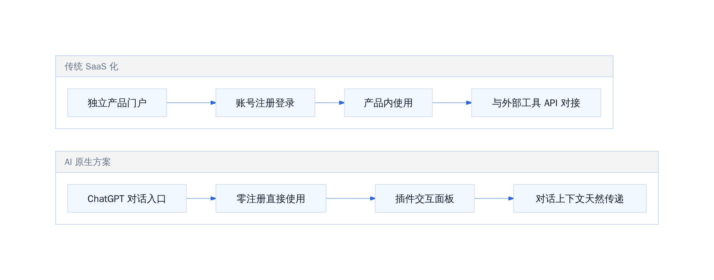 传统 SaaS 化 VS AI 原生方案对比