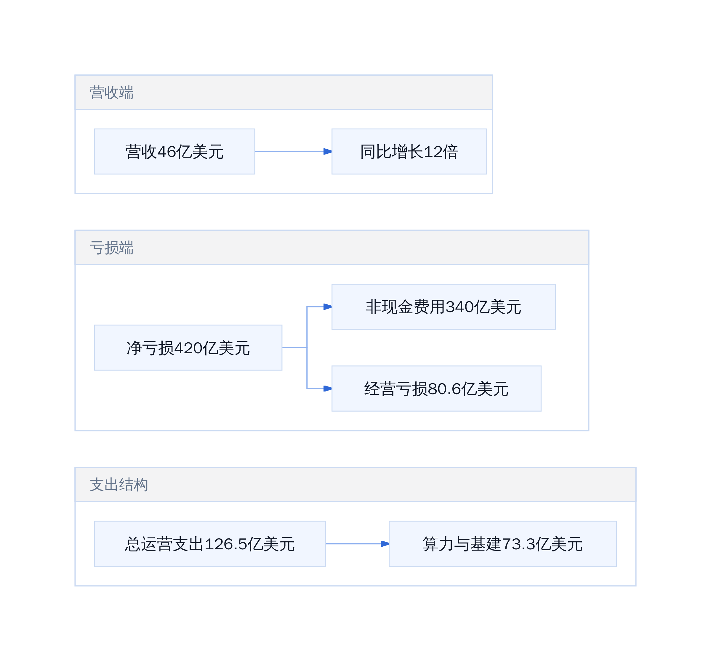Anthropic2025年财务结构拆解