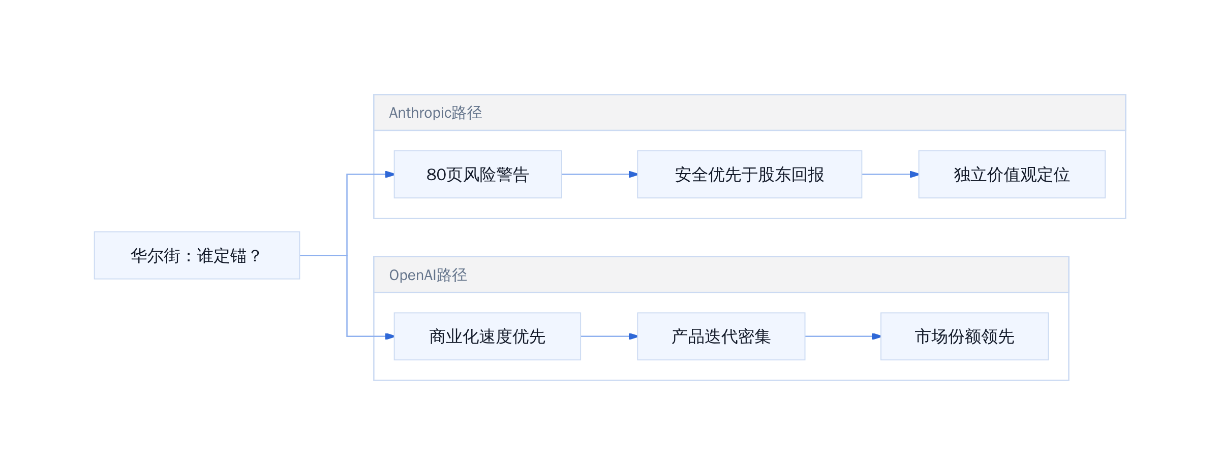OpenAI与Anthropic估值基准之争