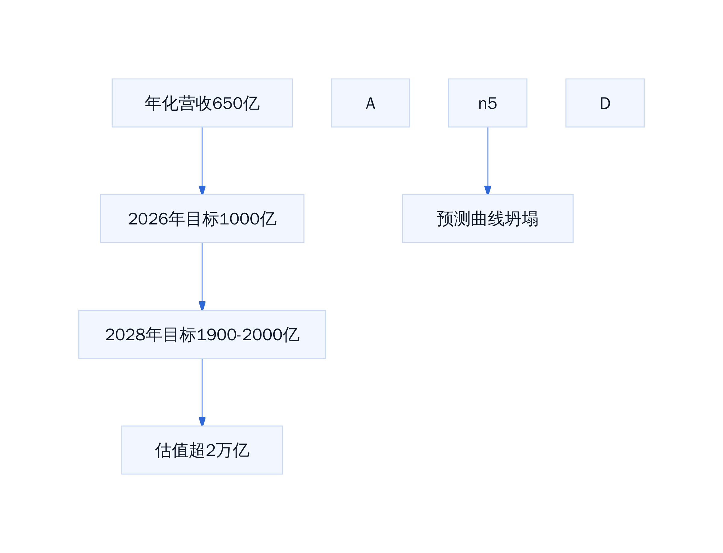 2万亿估值支撑路径与脆弱性