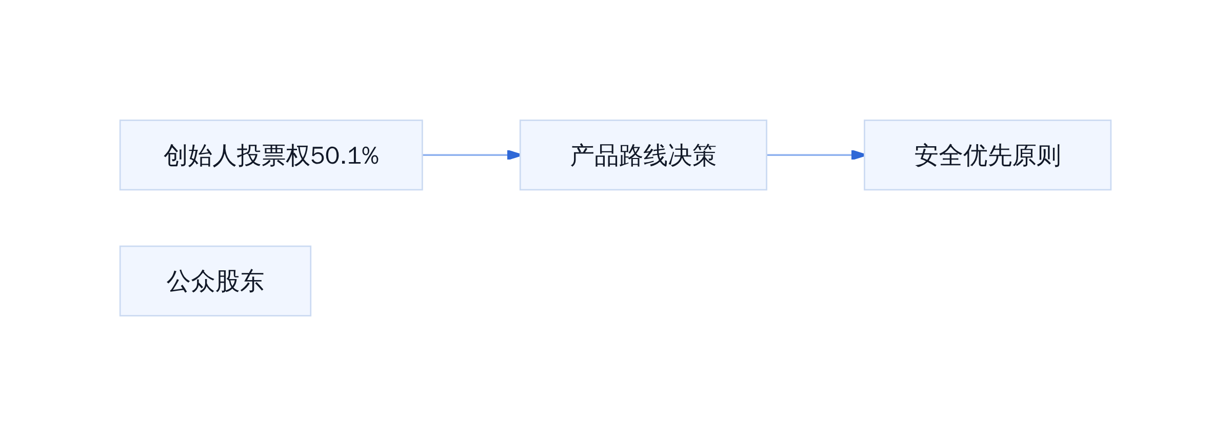创始人控制权与产品路线的绑定机制