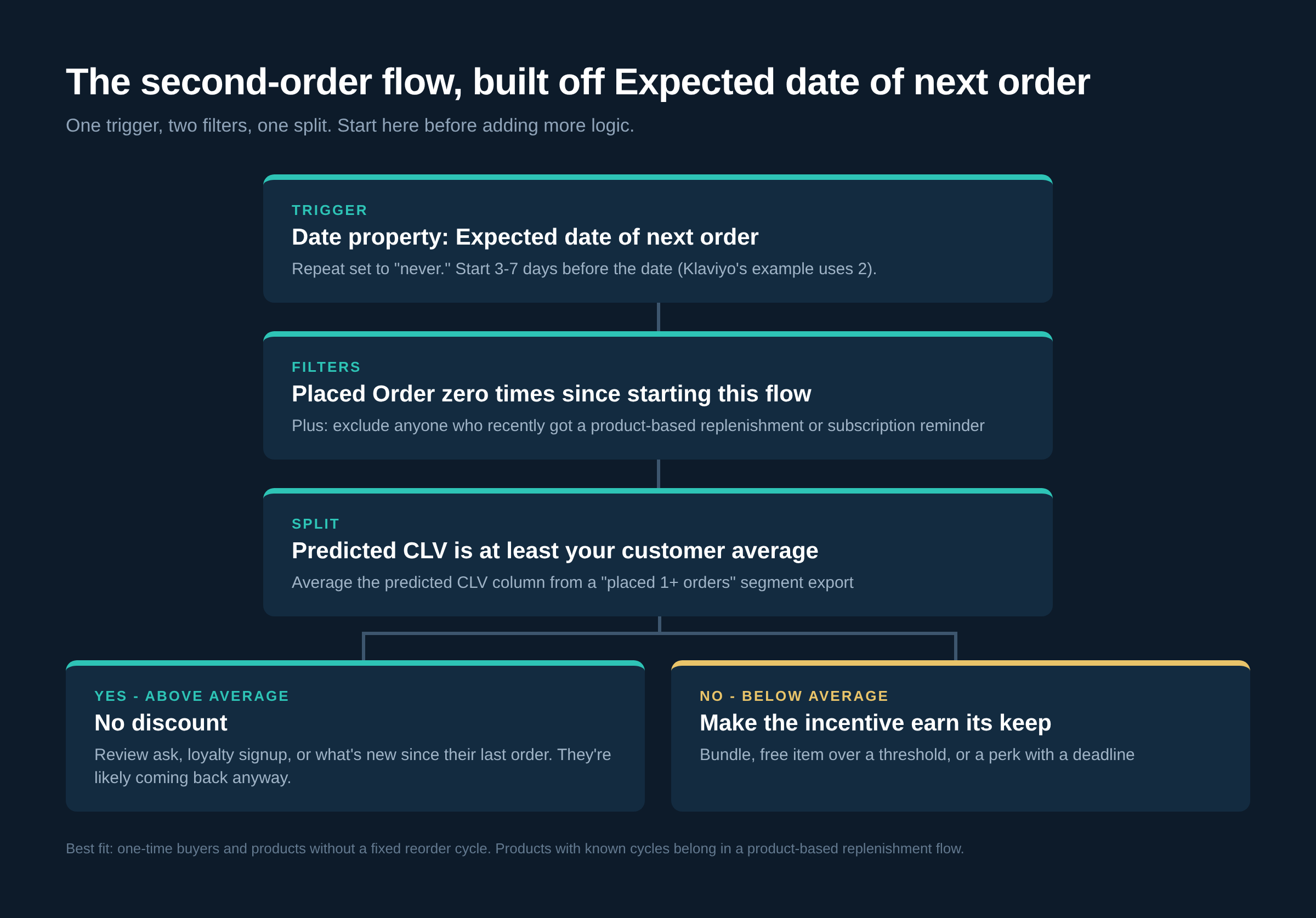 Expected date of next order flow diagram with one predicted CLV split