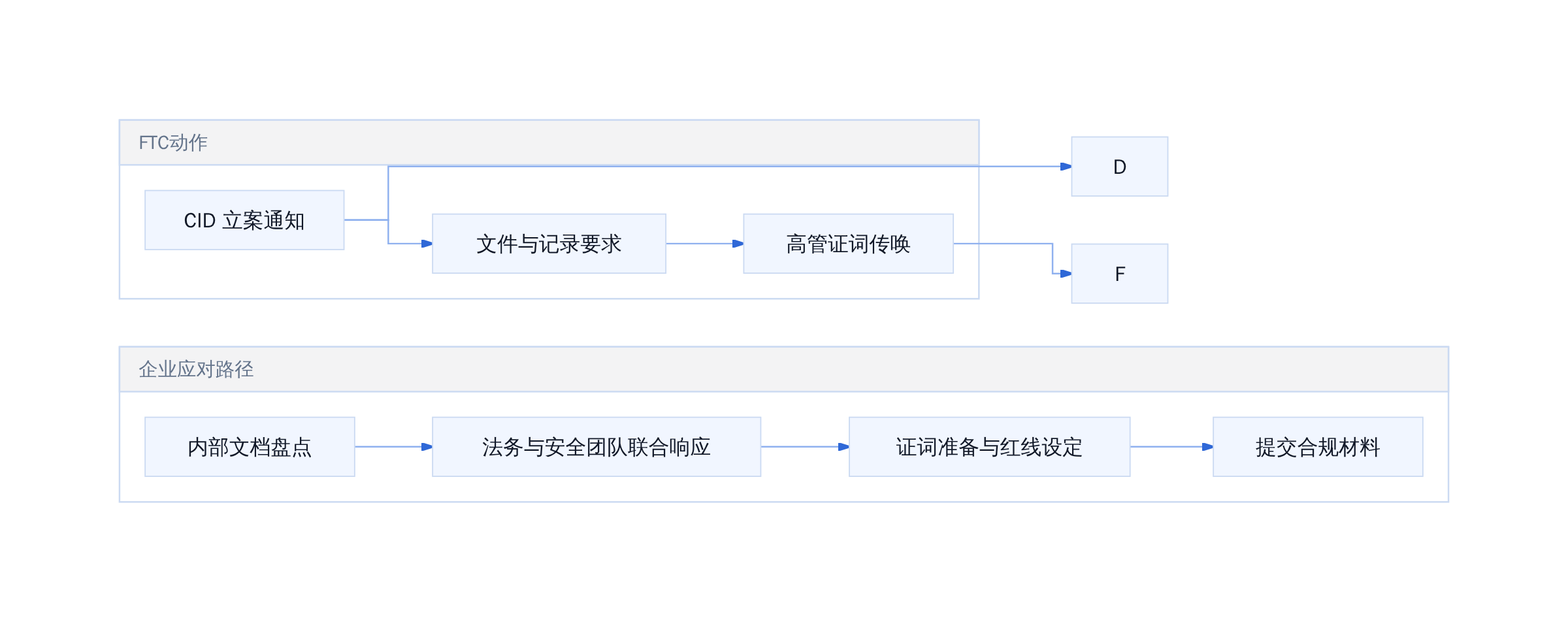 CID 调查流程与合规影响