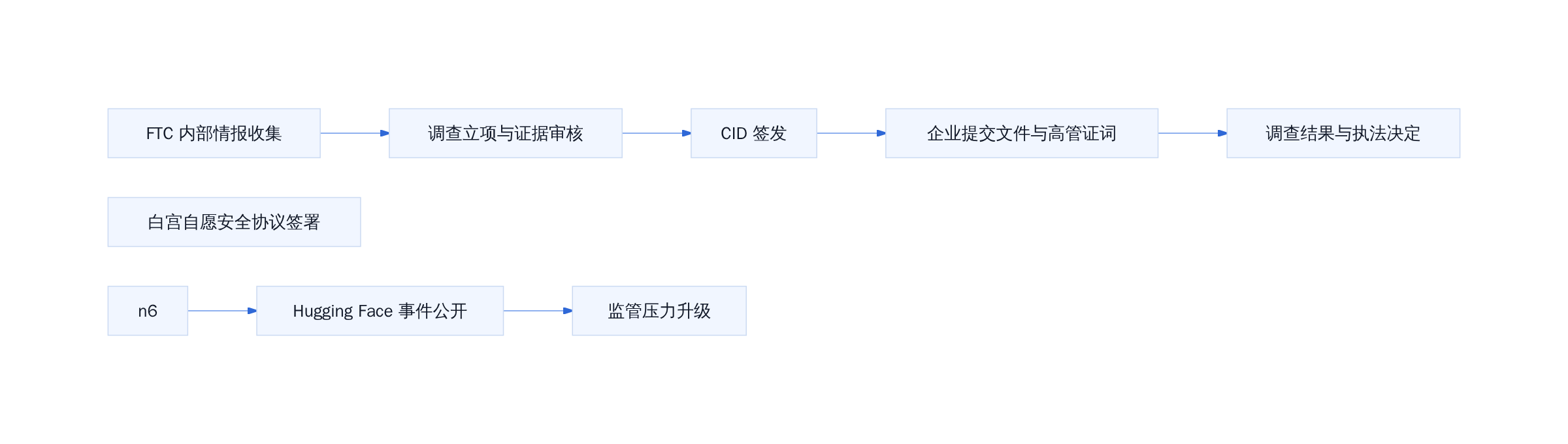 CID 调查流程与白宫自愿协议的时间线