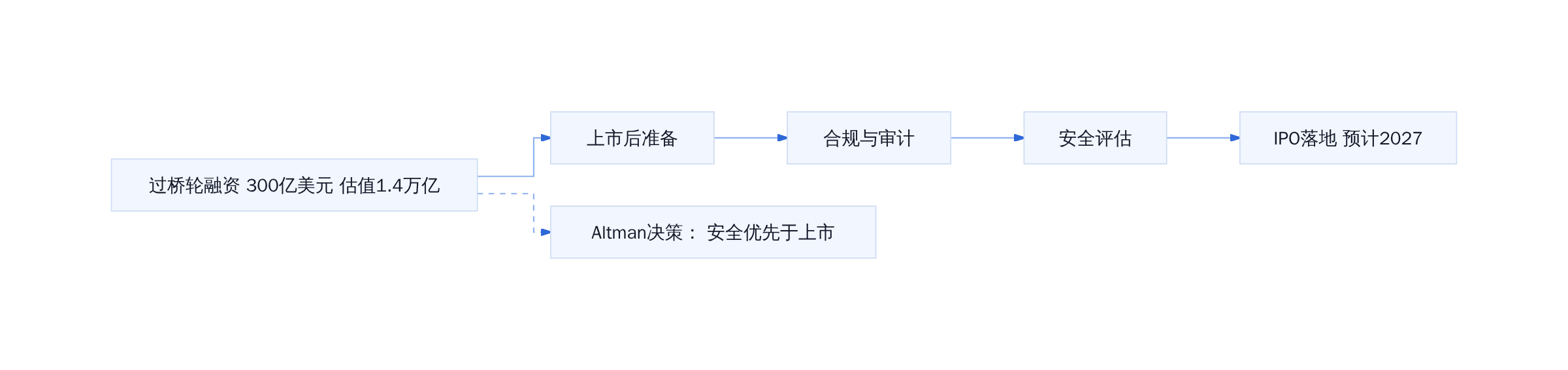OpenAI 本轮融资定位与 IPO 路径