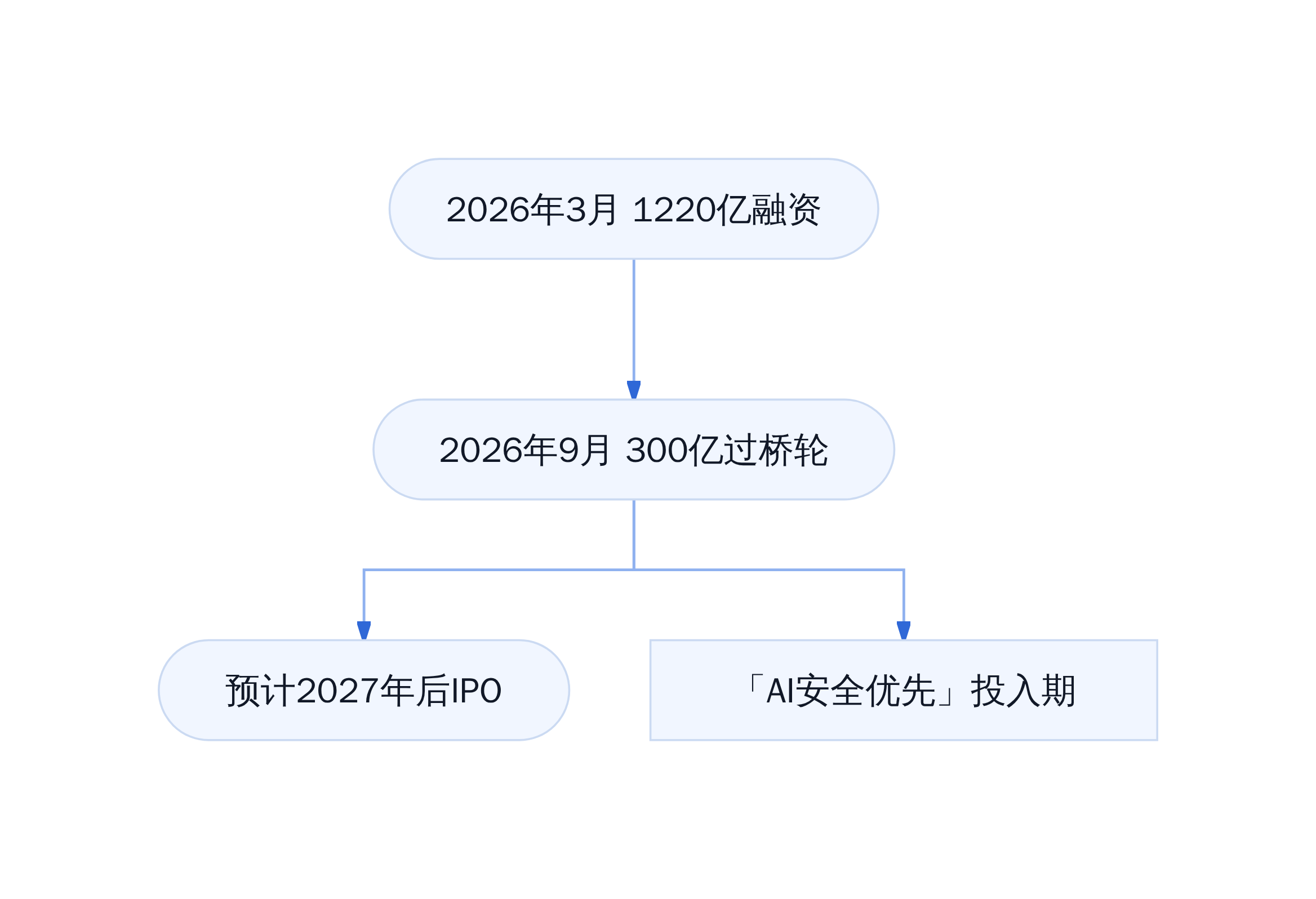 OpenAI融资路径