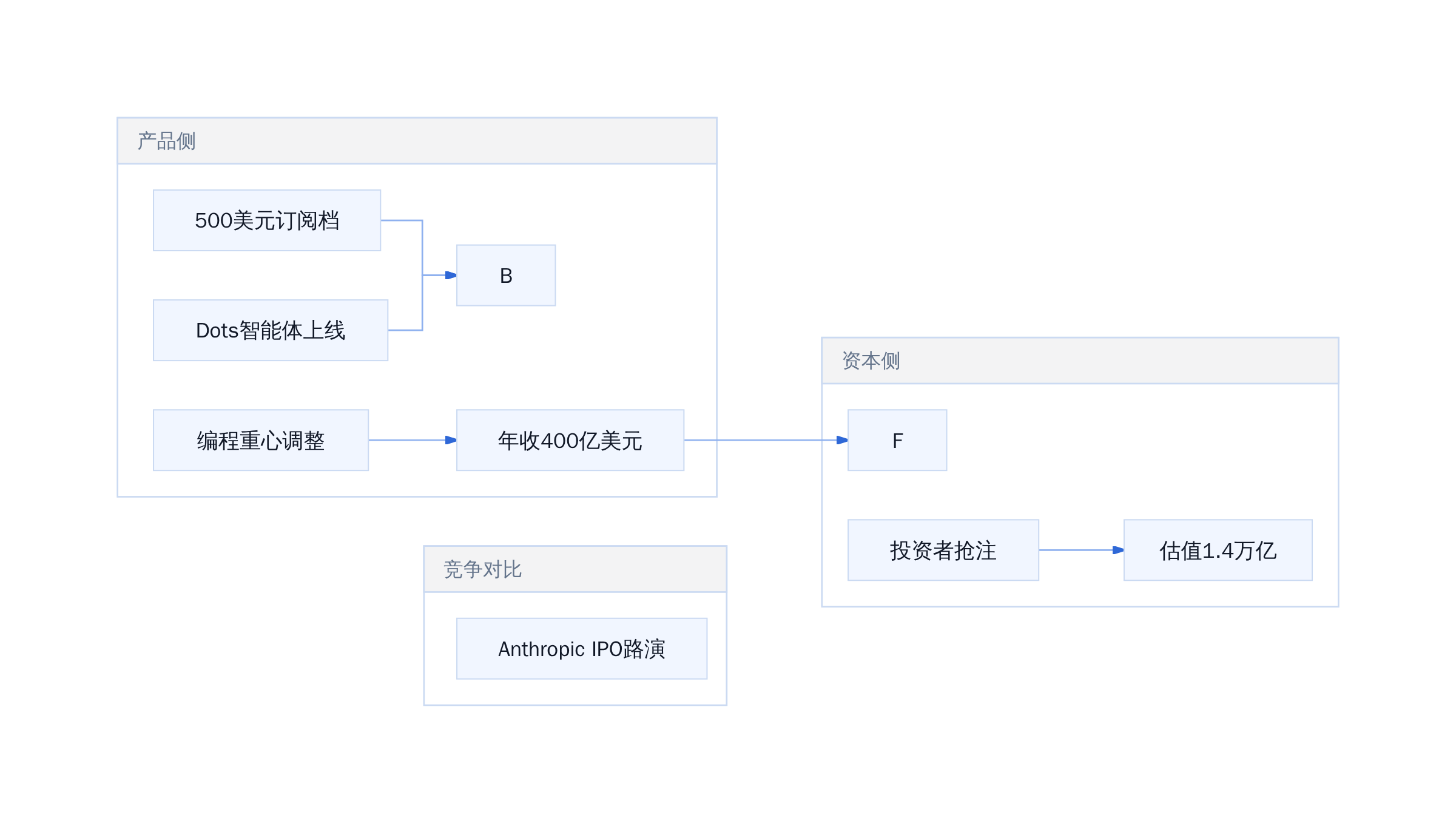 OpenAI估值跃升驱动因素