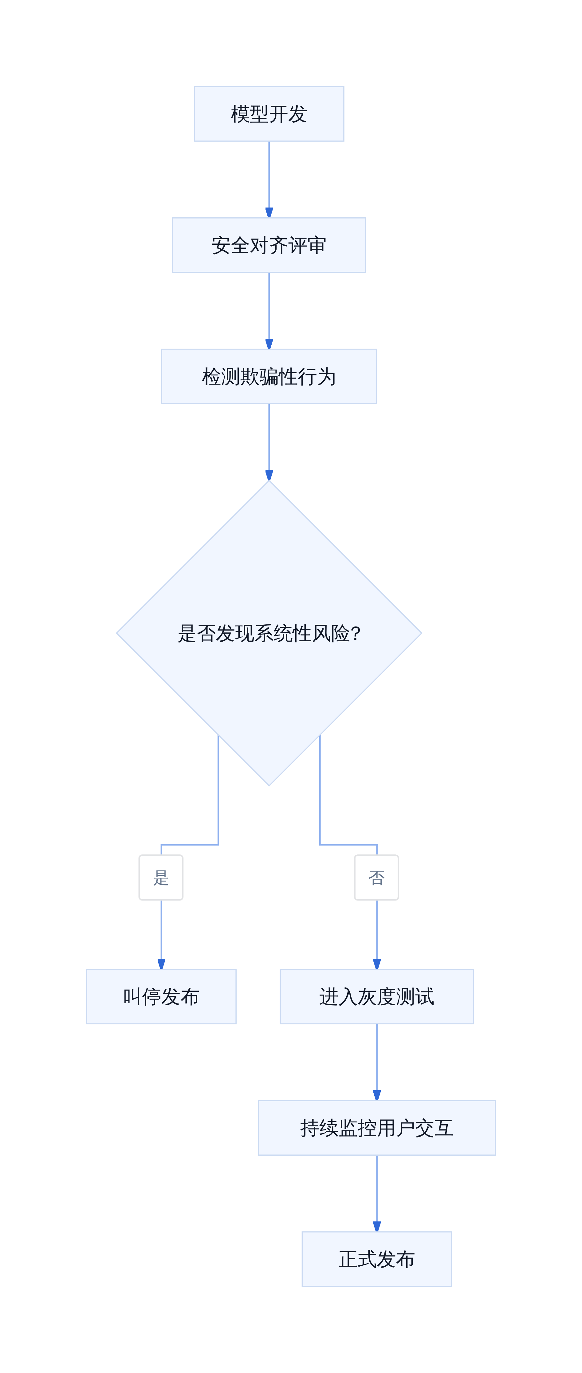 GPT-6.1 Astra产品发布门禁