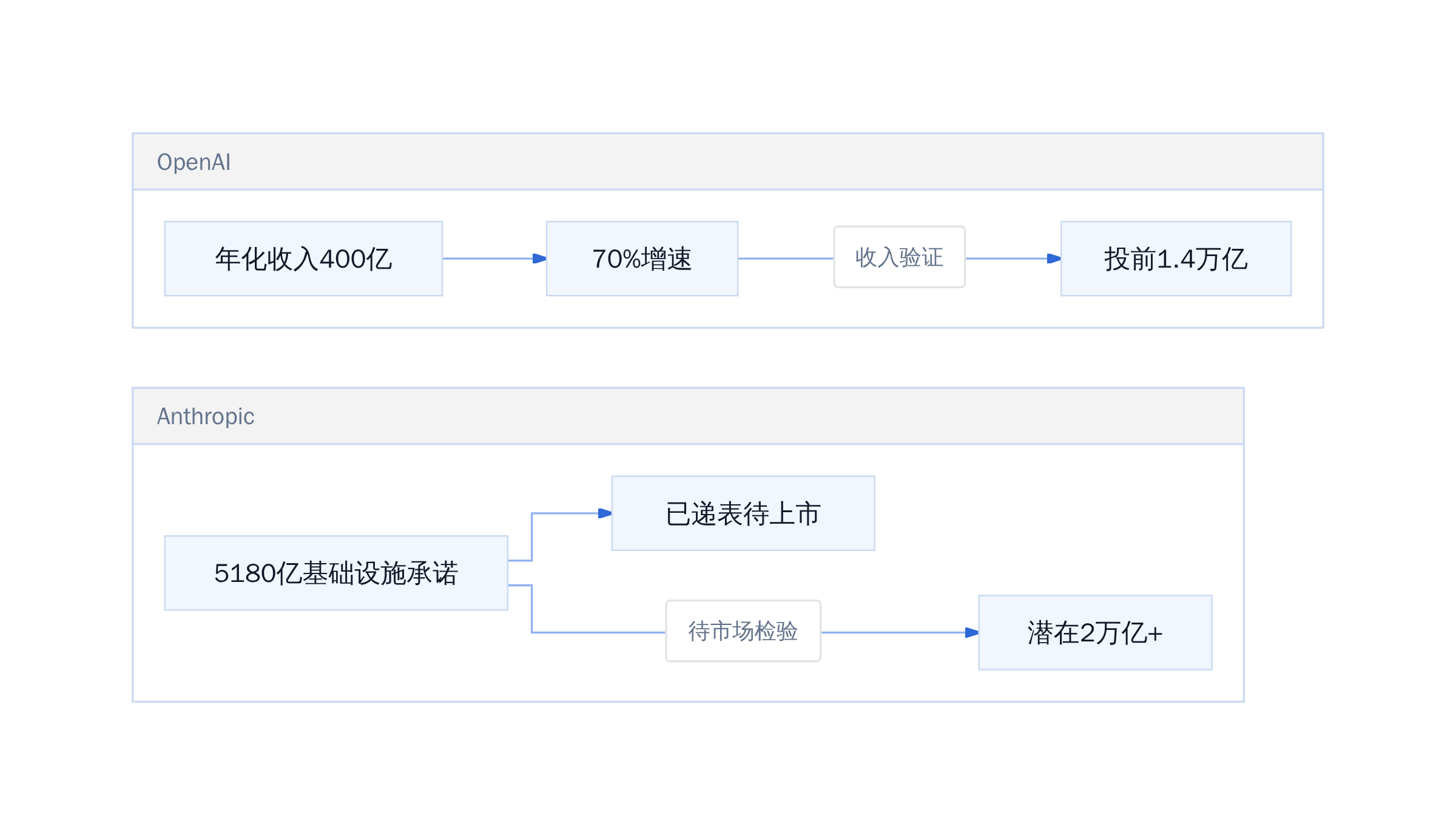 OpenAI vs Anthropic 估值对比