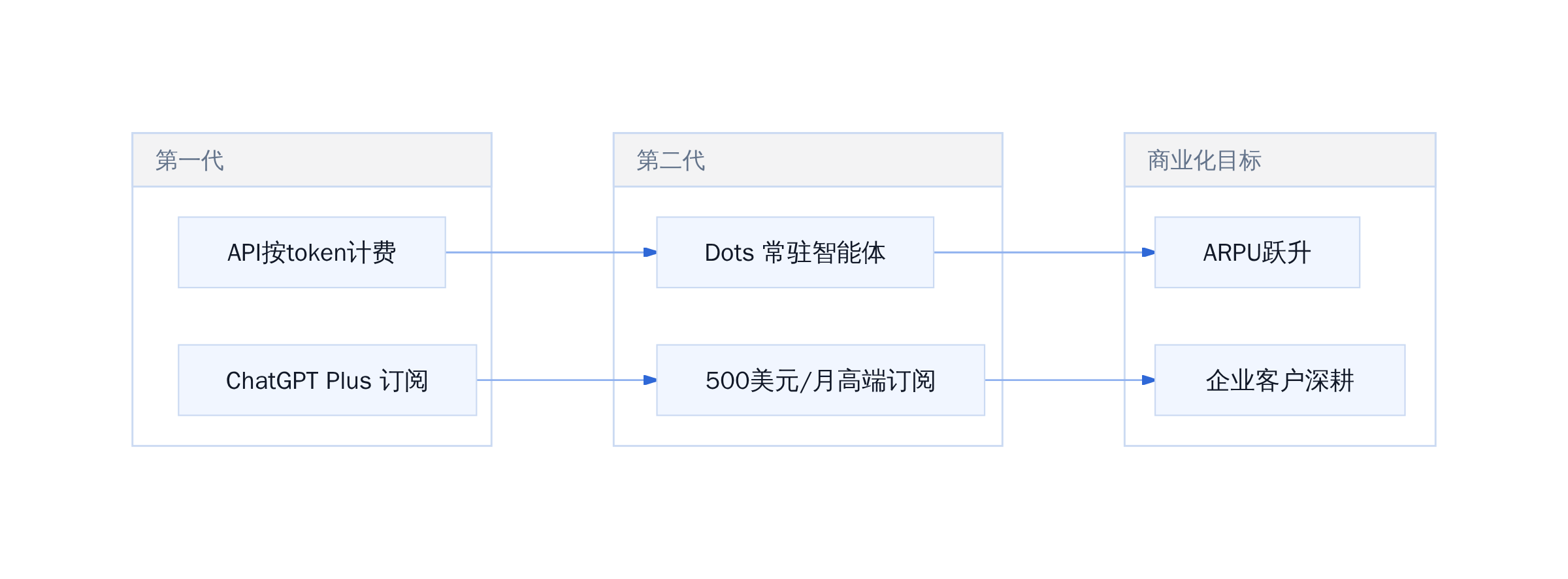 OpenAI商业化路径演进