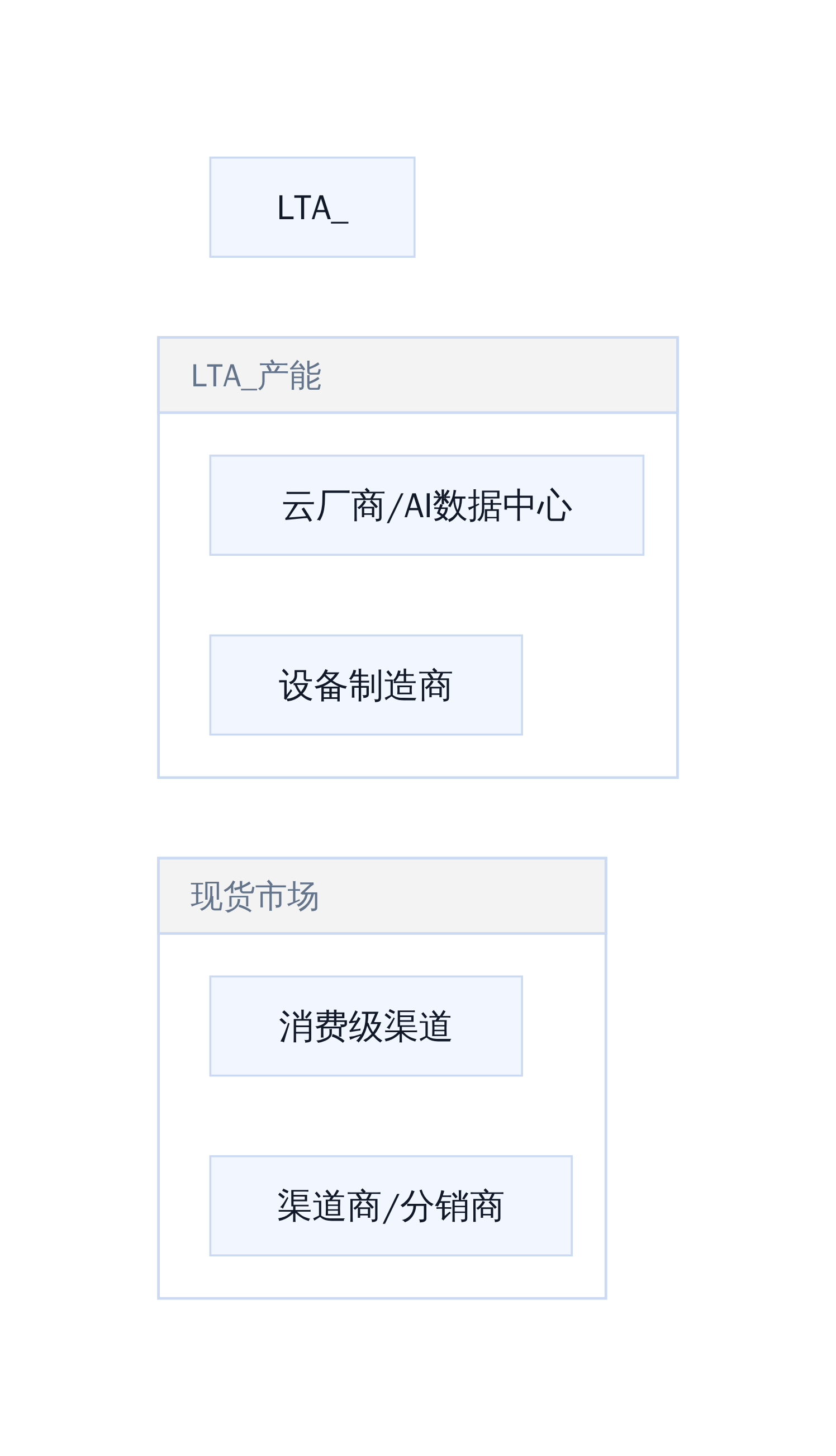 长期协议vs现货市场双轨制