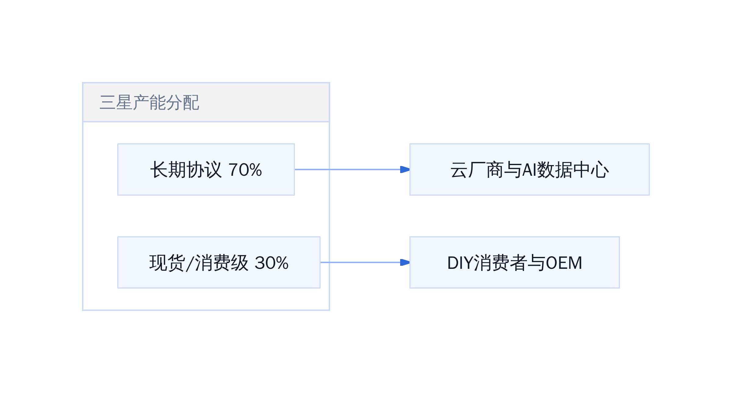 三星产能分配格局(至2031年)