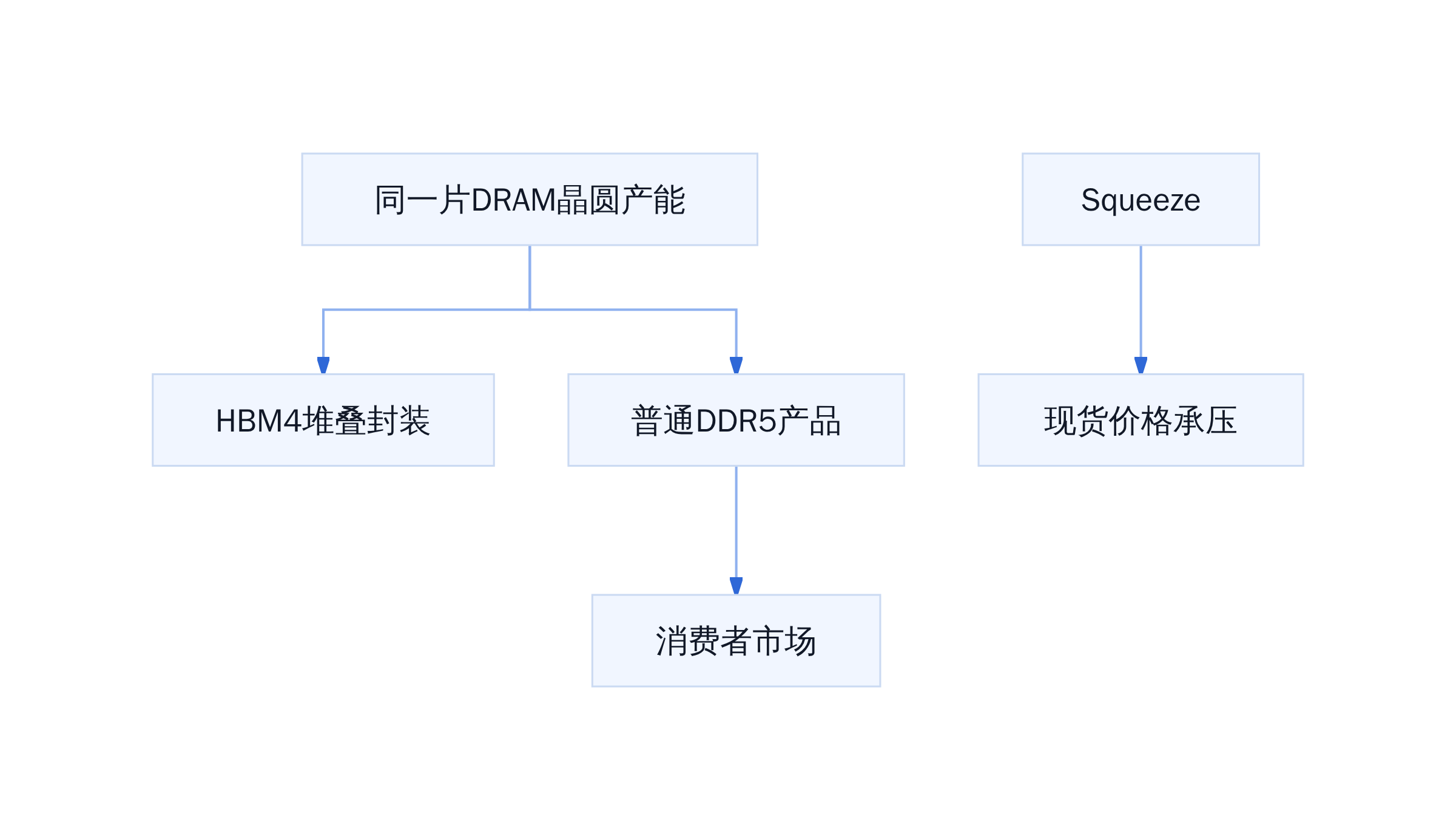 HBM挤占普通DRAM产能机制