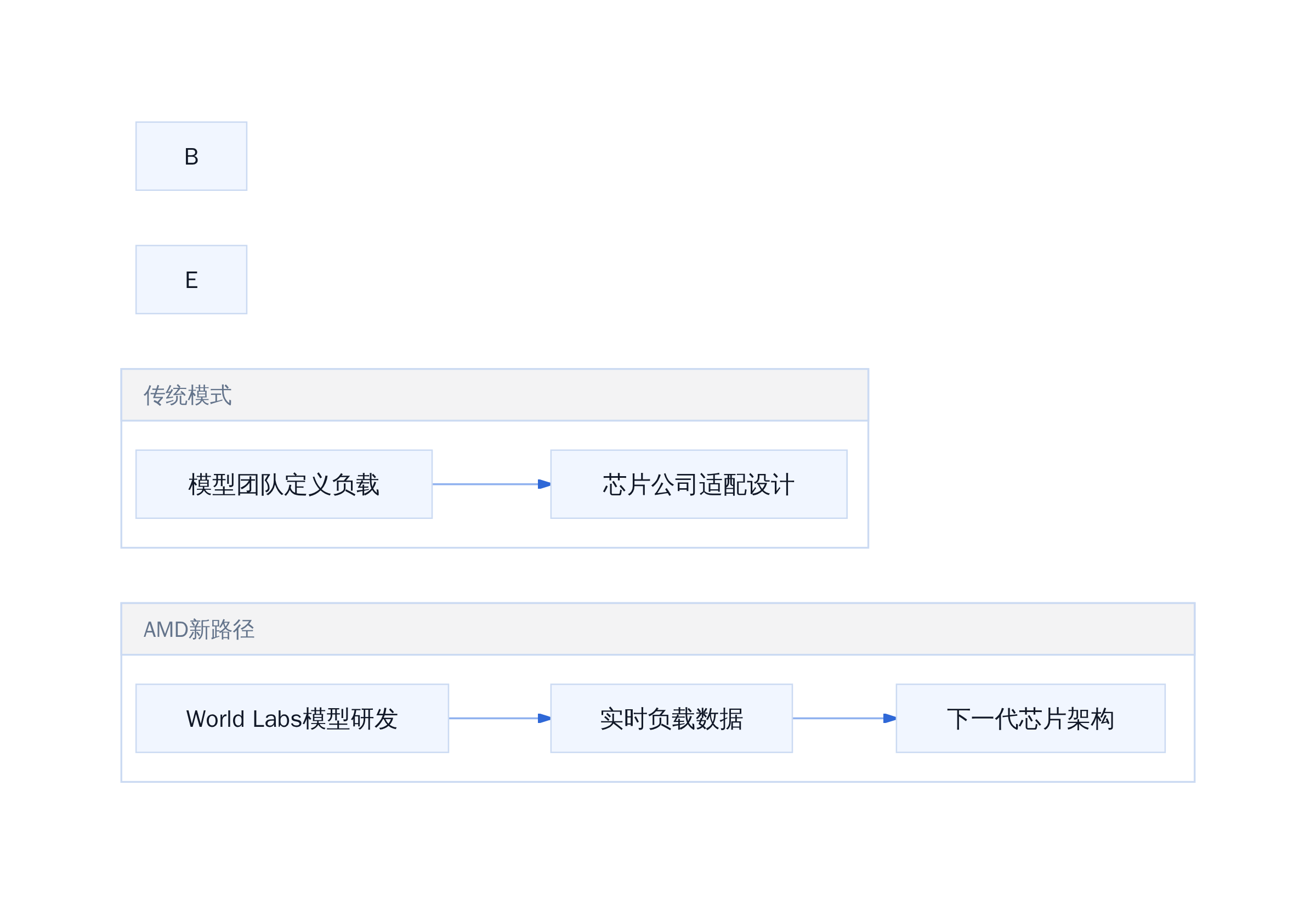 AMD算力定义权获取路径