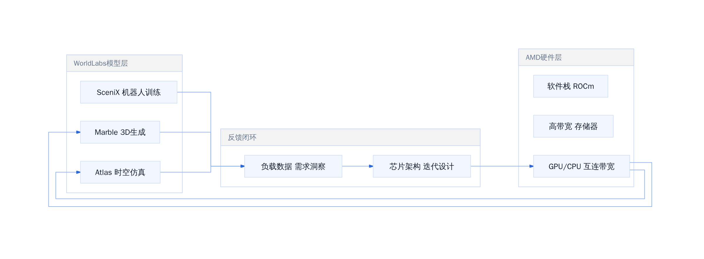 GPU/CPU 互连带宽