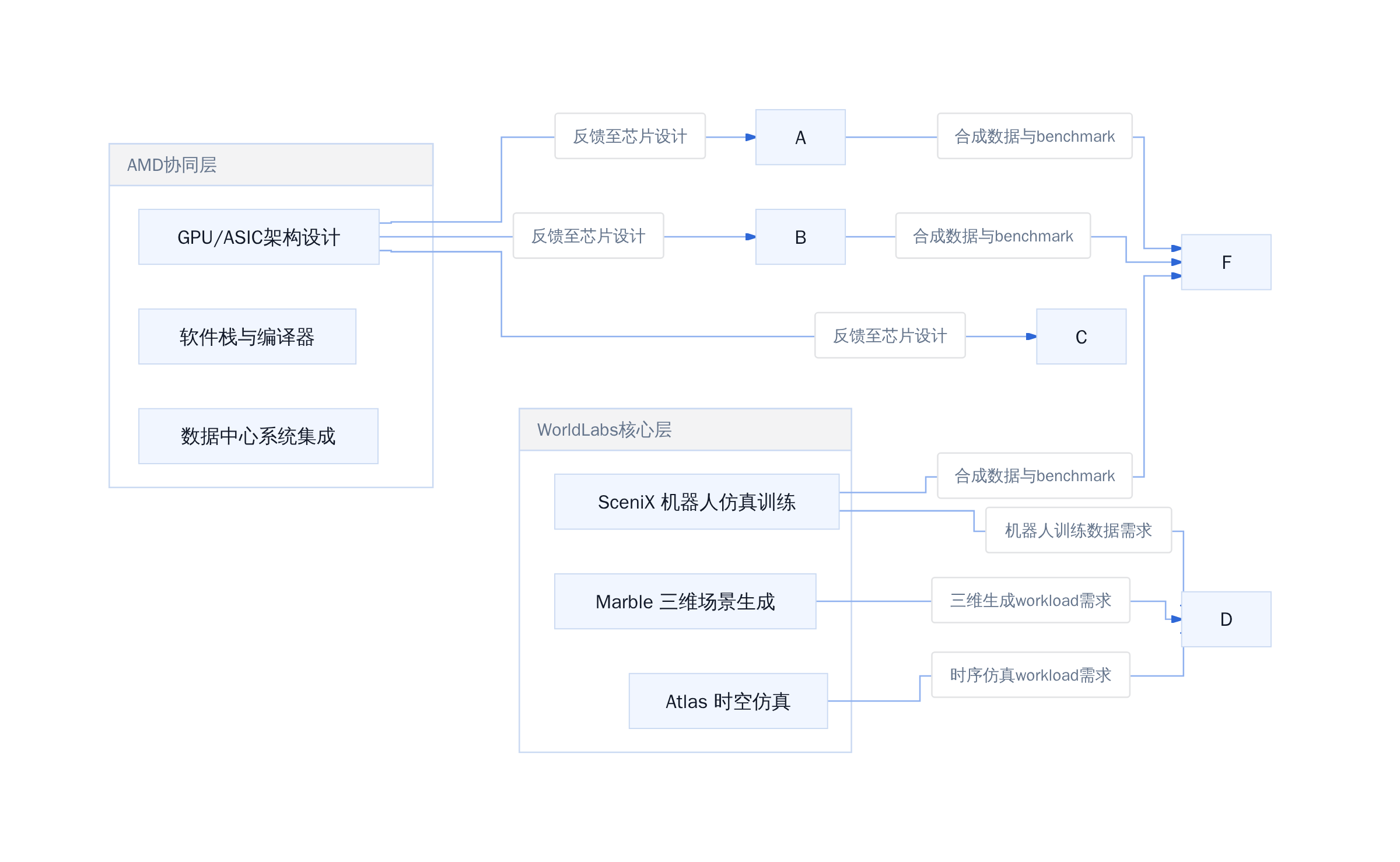 World Labs能力矩阵与AMD技术协同路径