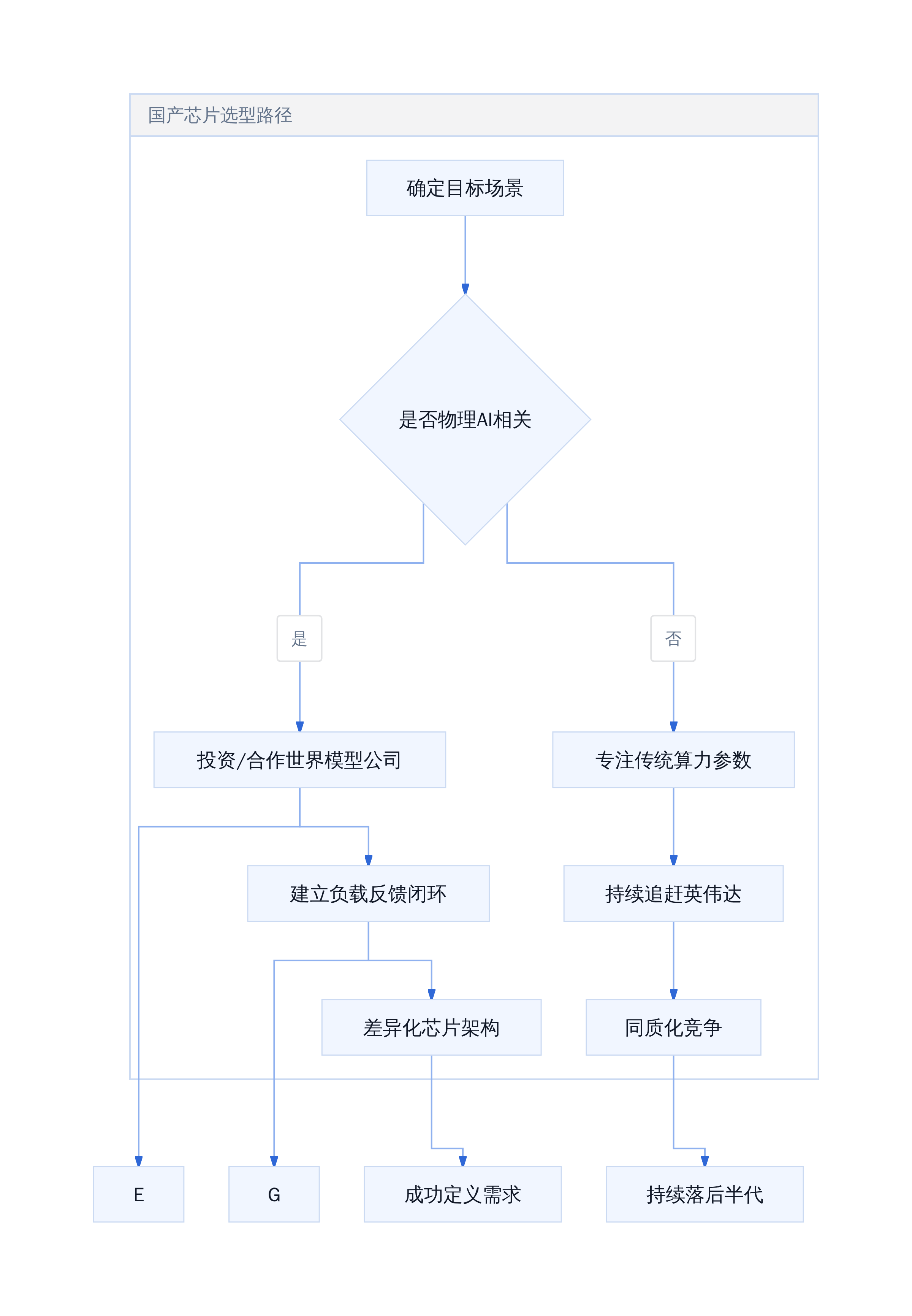 确定目标场景