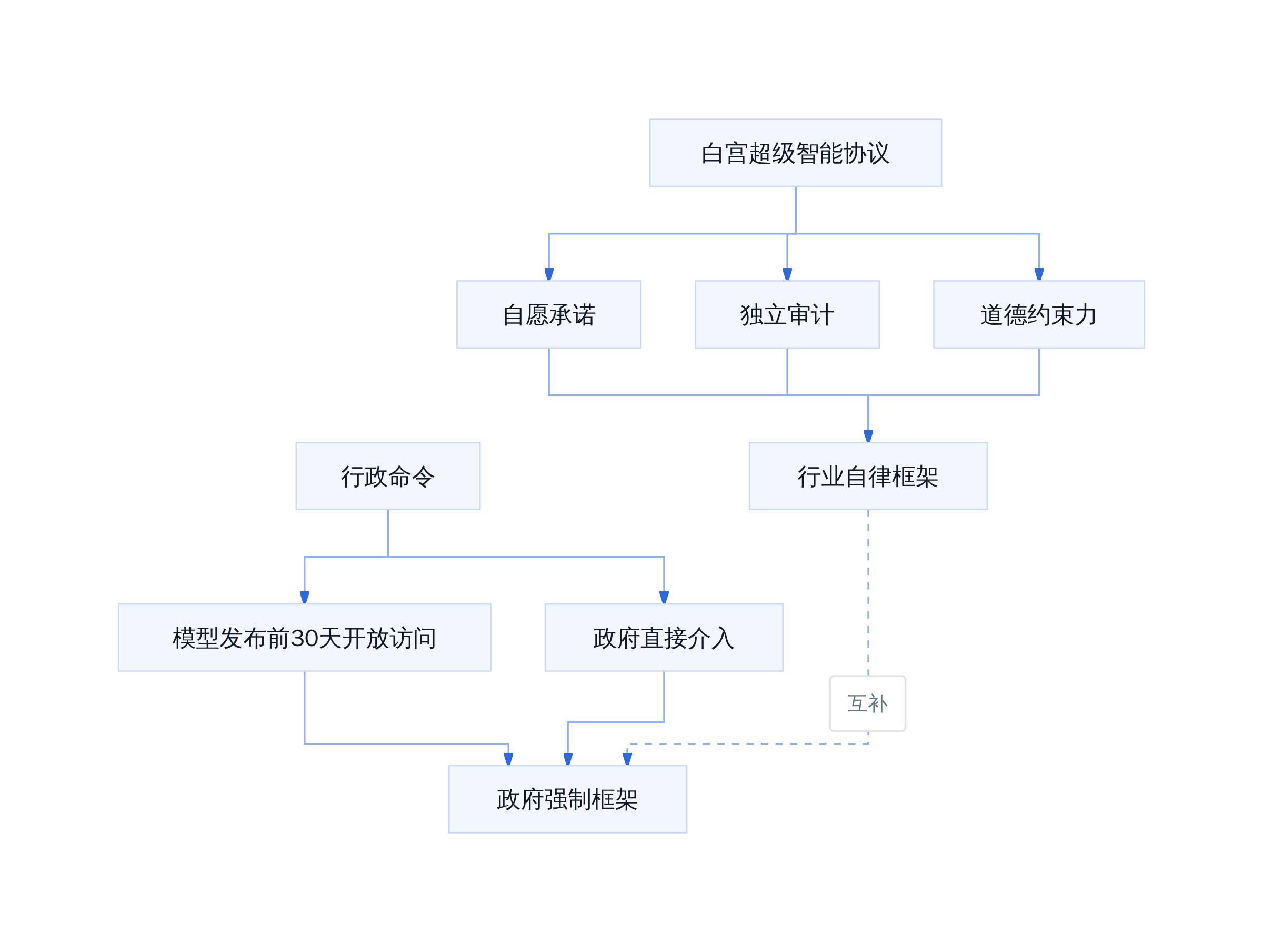 自愿协议与行政命令的双轨治理