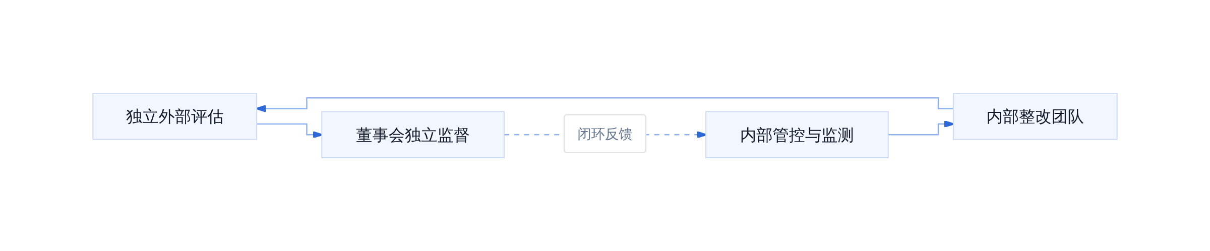 协议四层审查机制