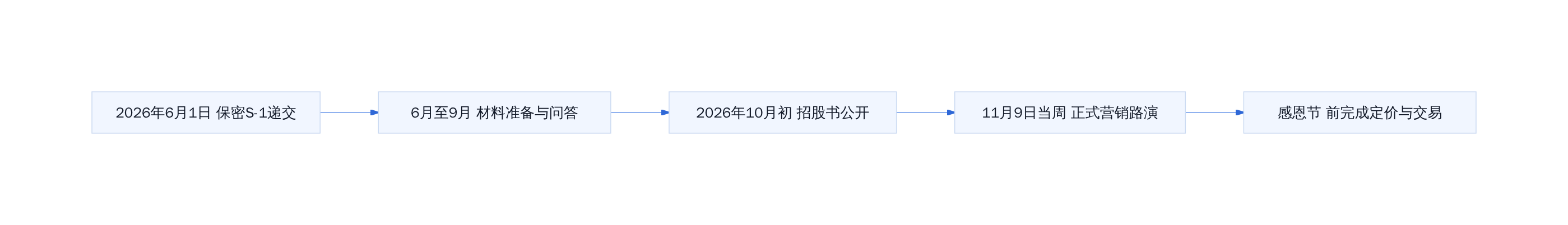 Anthropic IPO时间线