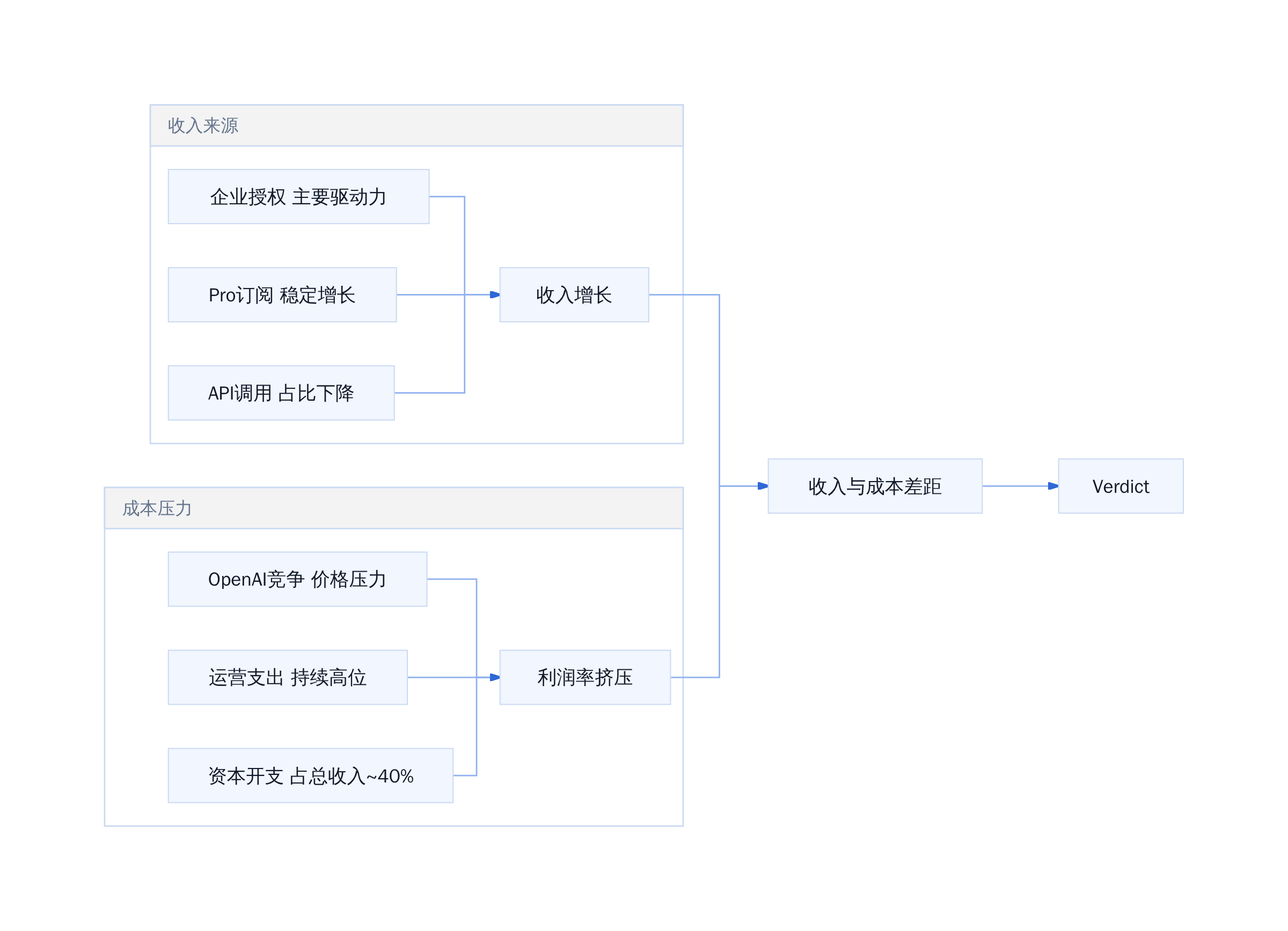 Anthropic收入结构与盈利挑战