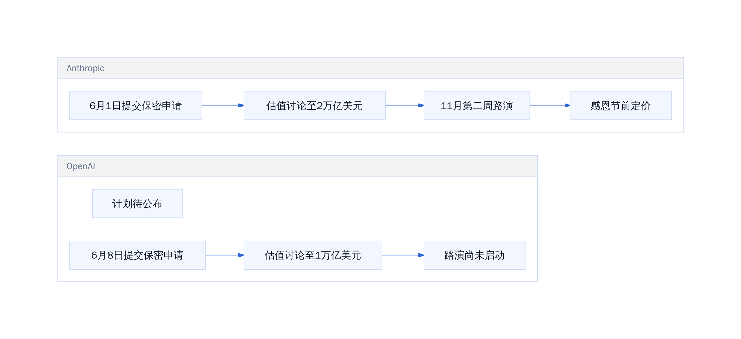 Anthropic vs OpenAI IPO进度对比