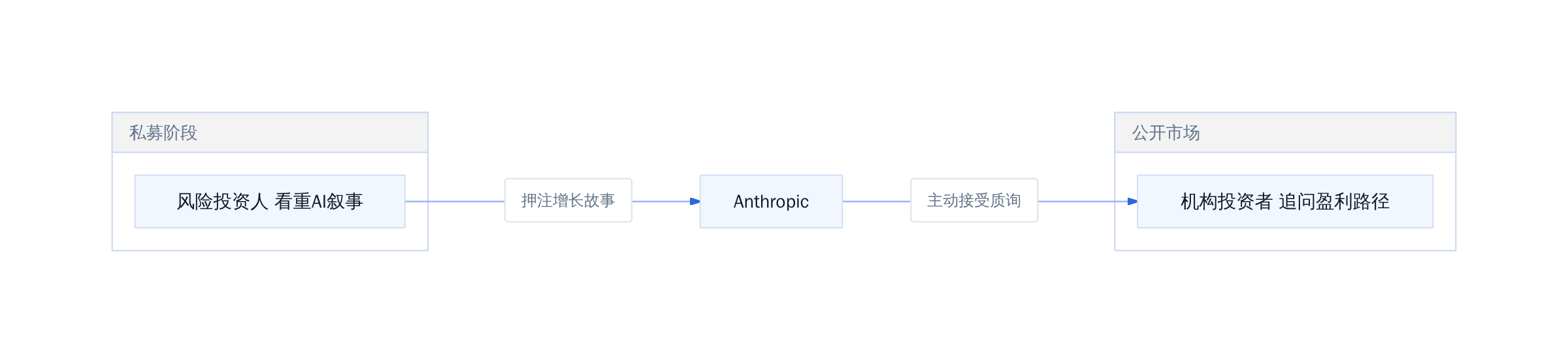风险投资人 看重AI叙事