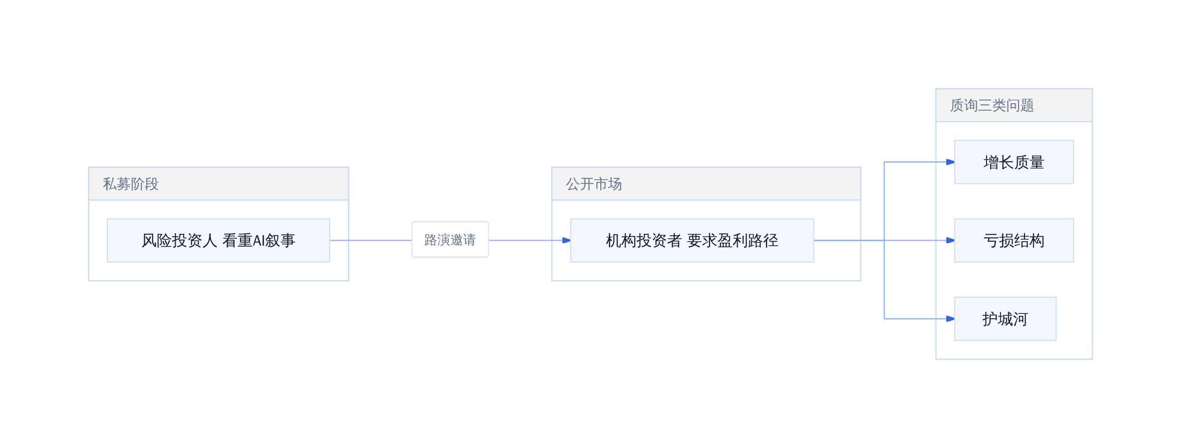 Anthropic路演质询核心问题