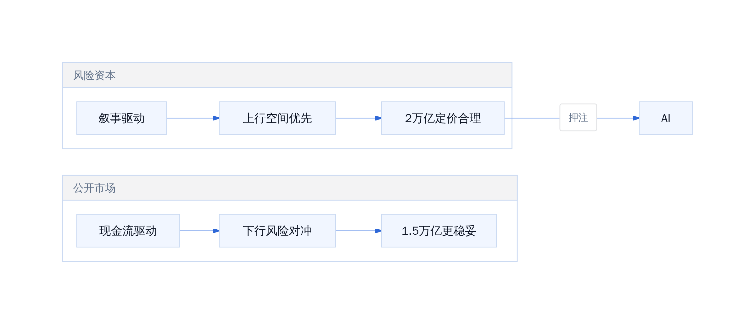私募与公开市场的估值逻辑对比