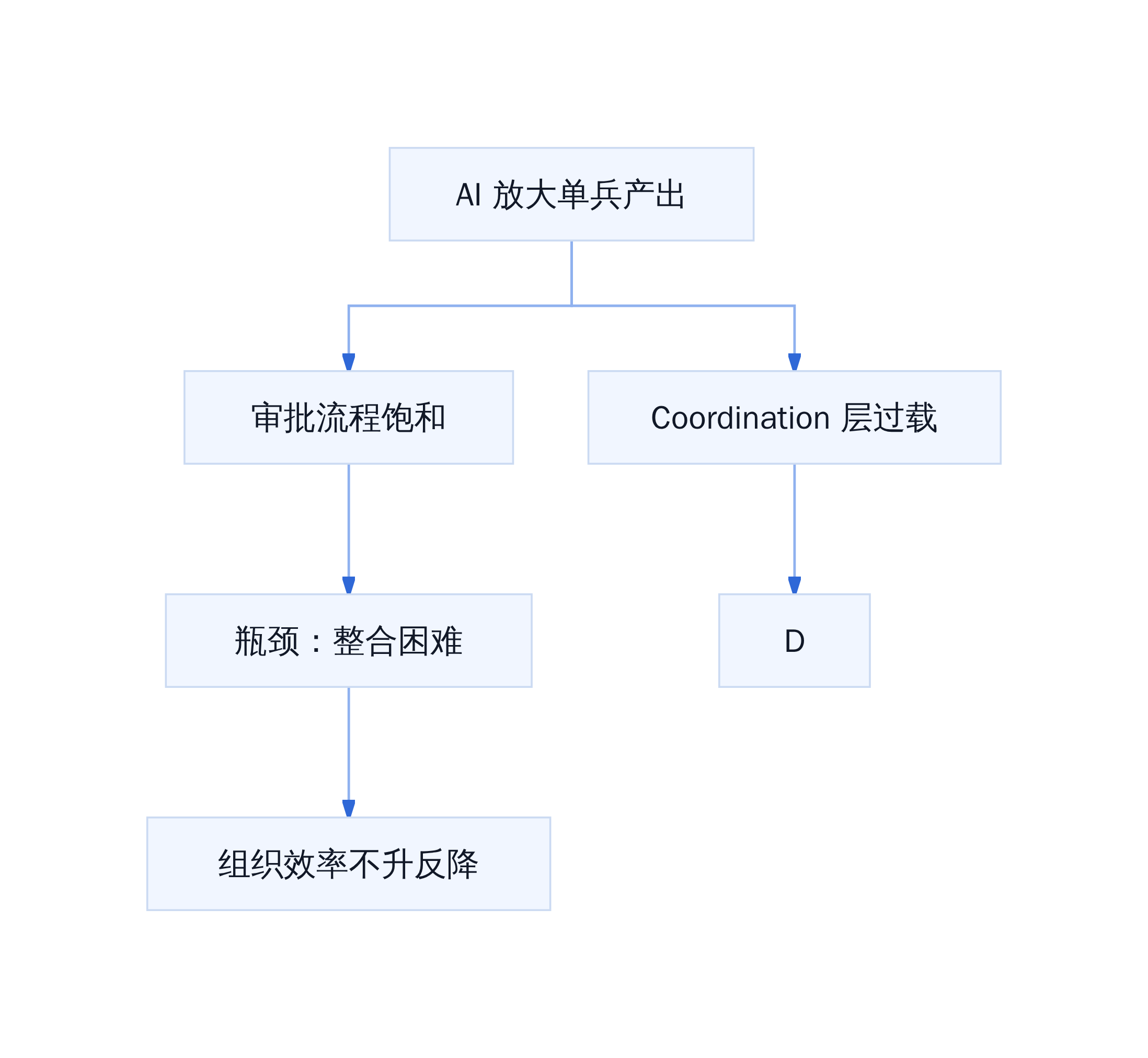 产出过量导致系统过载
