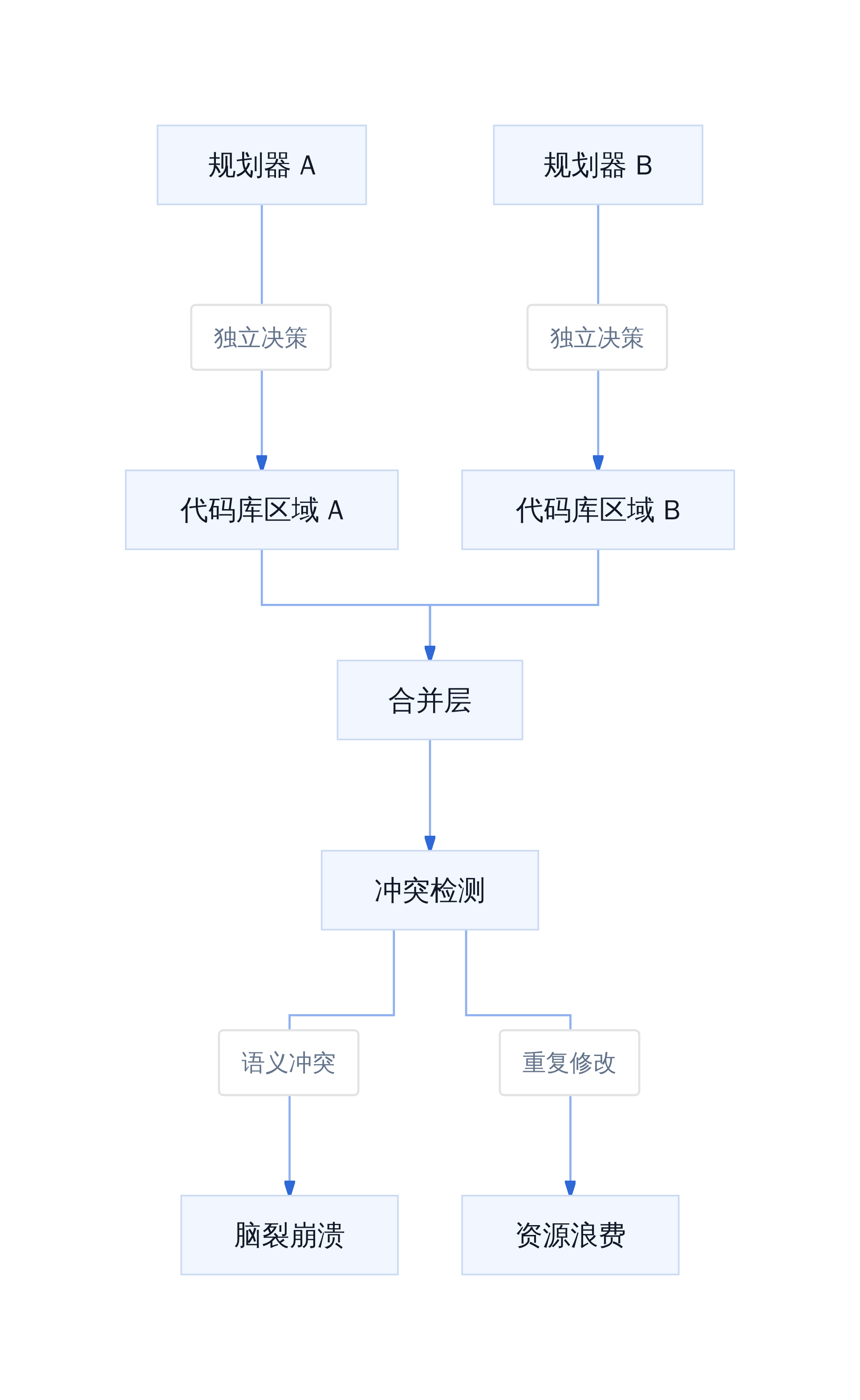 智能体蜂群的失效模式