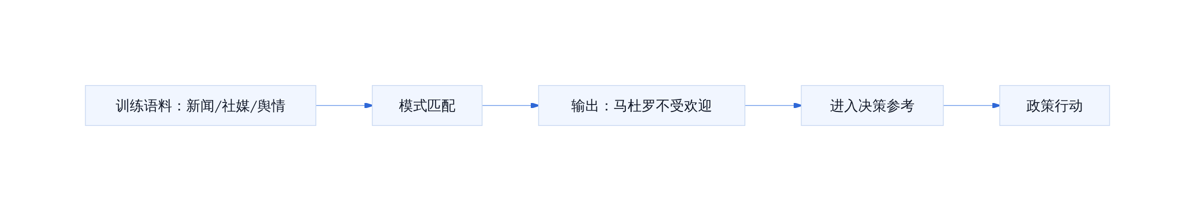 Grok 判断链条