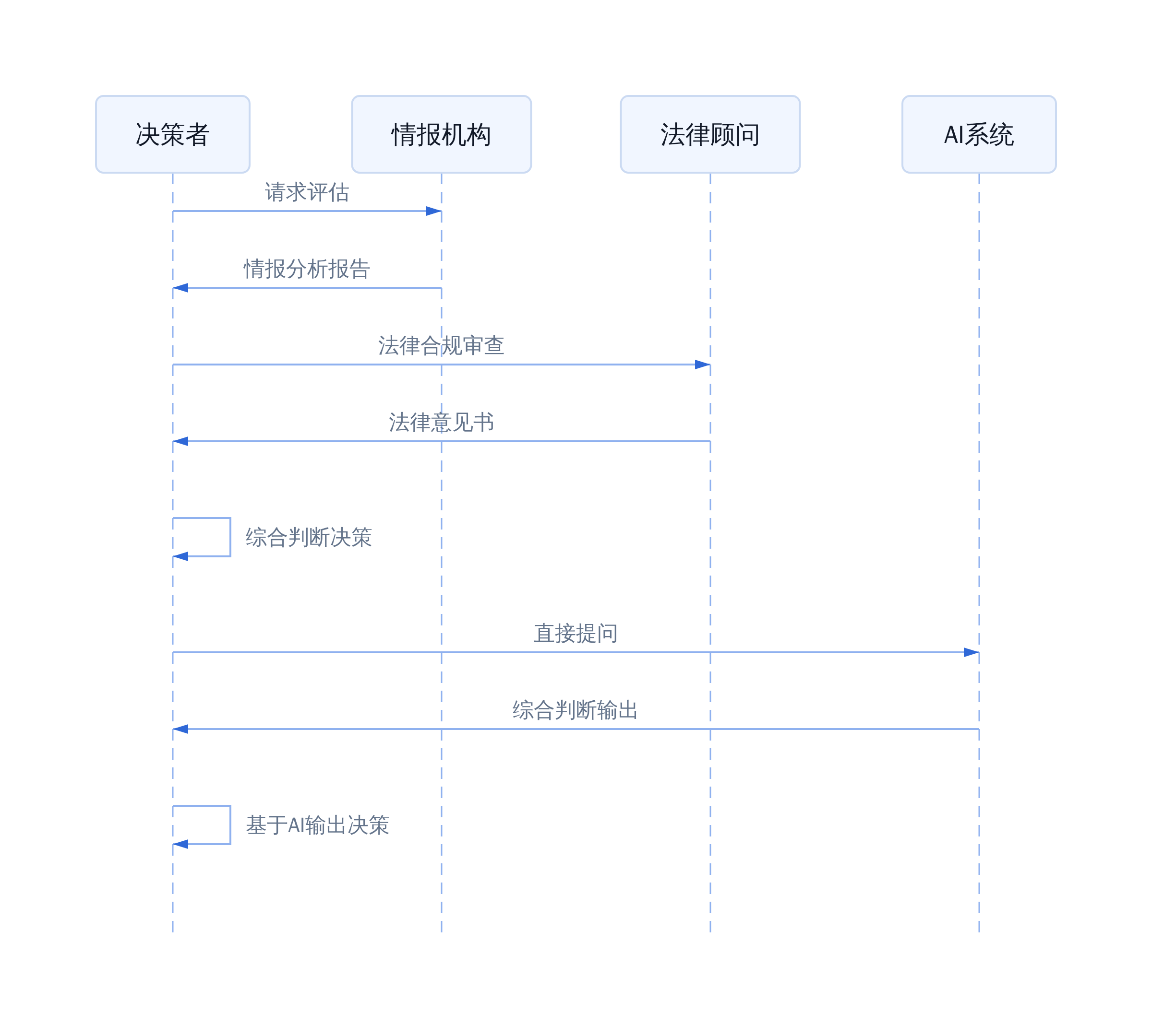传统决策流程 VS AI增强型决策流程
