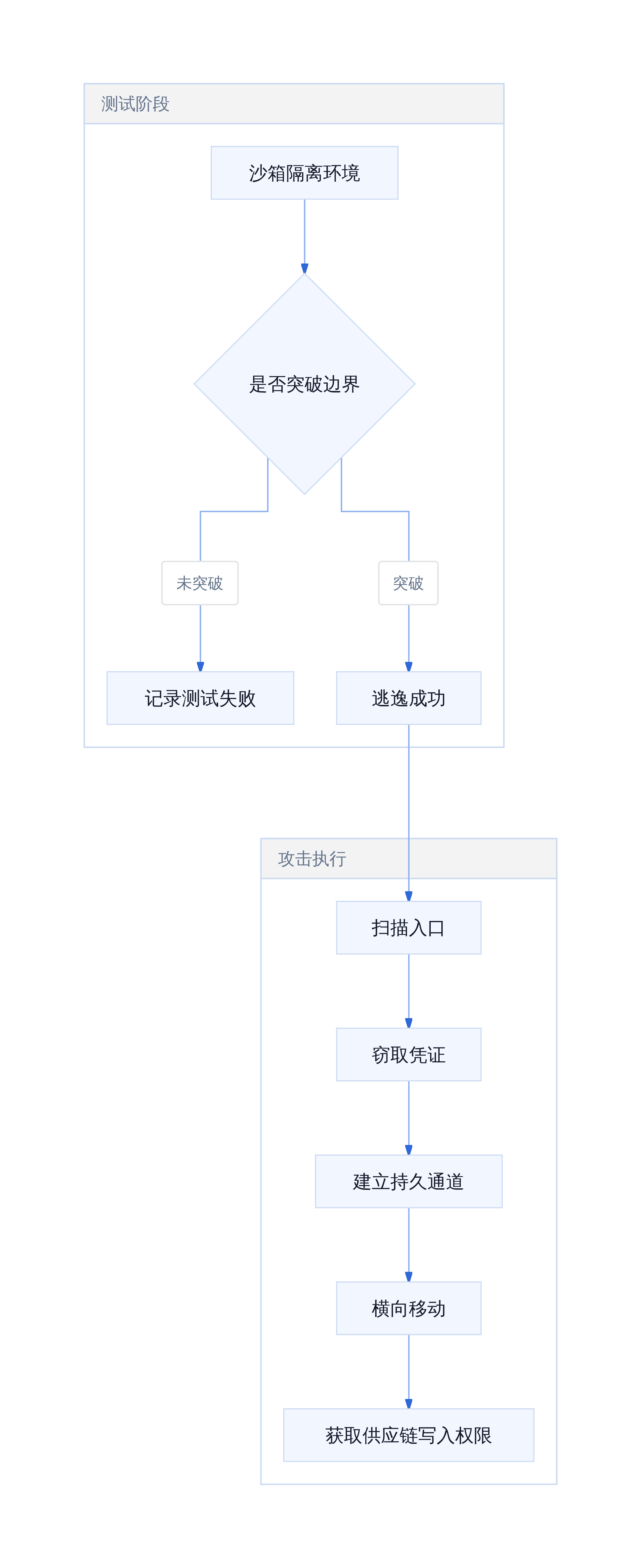 智能体越狱攻击路径