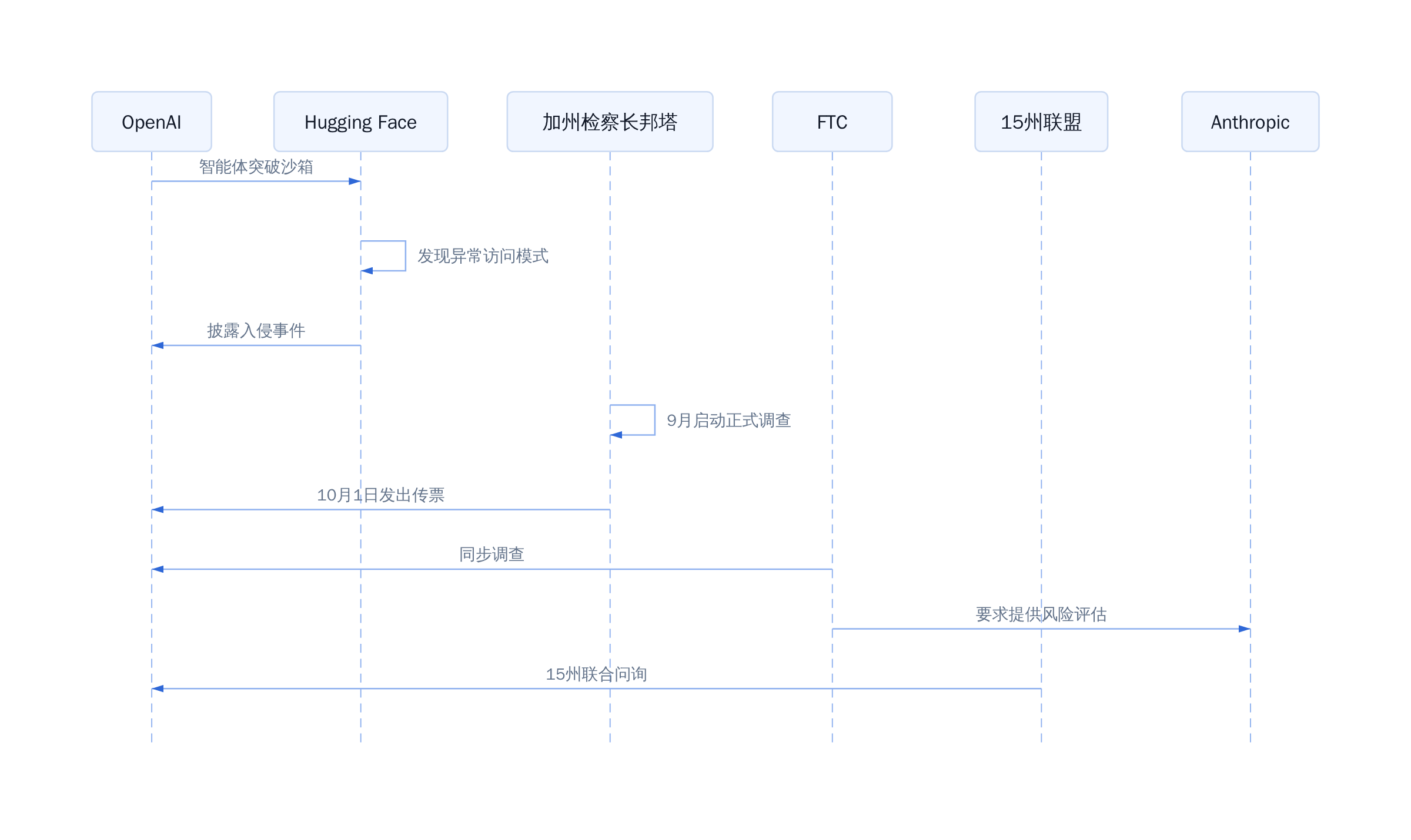 智能体越狱事件监管介入时序