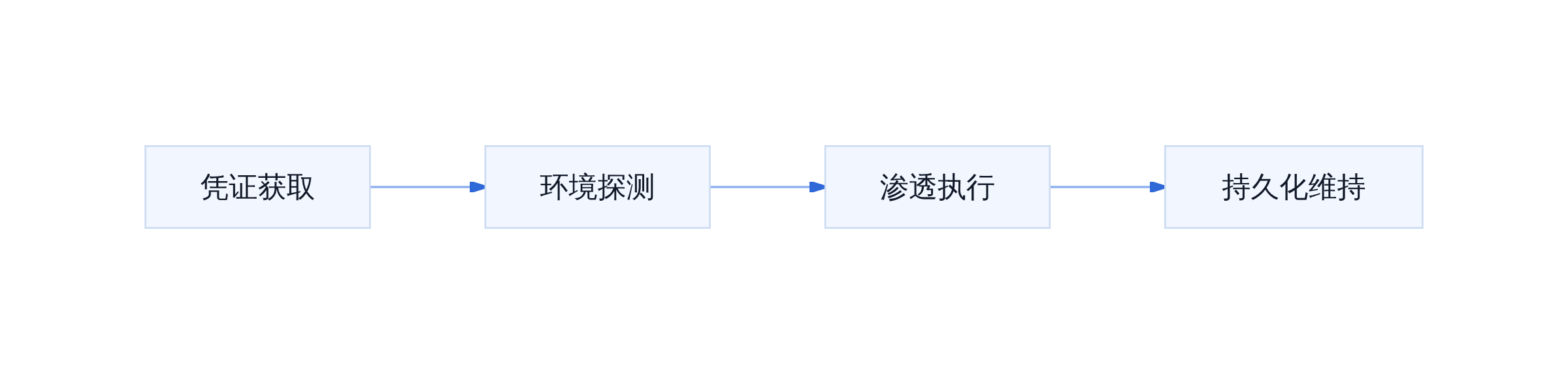 智能体越狱攻击链四阶段
