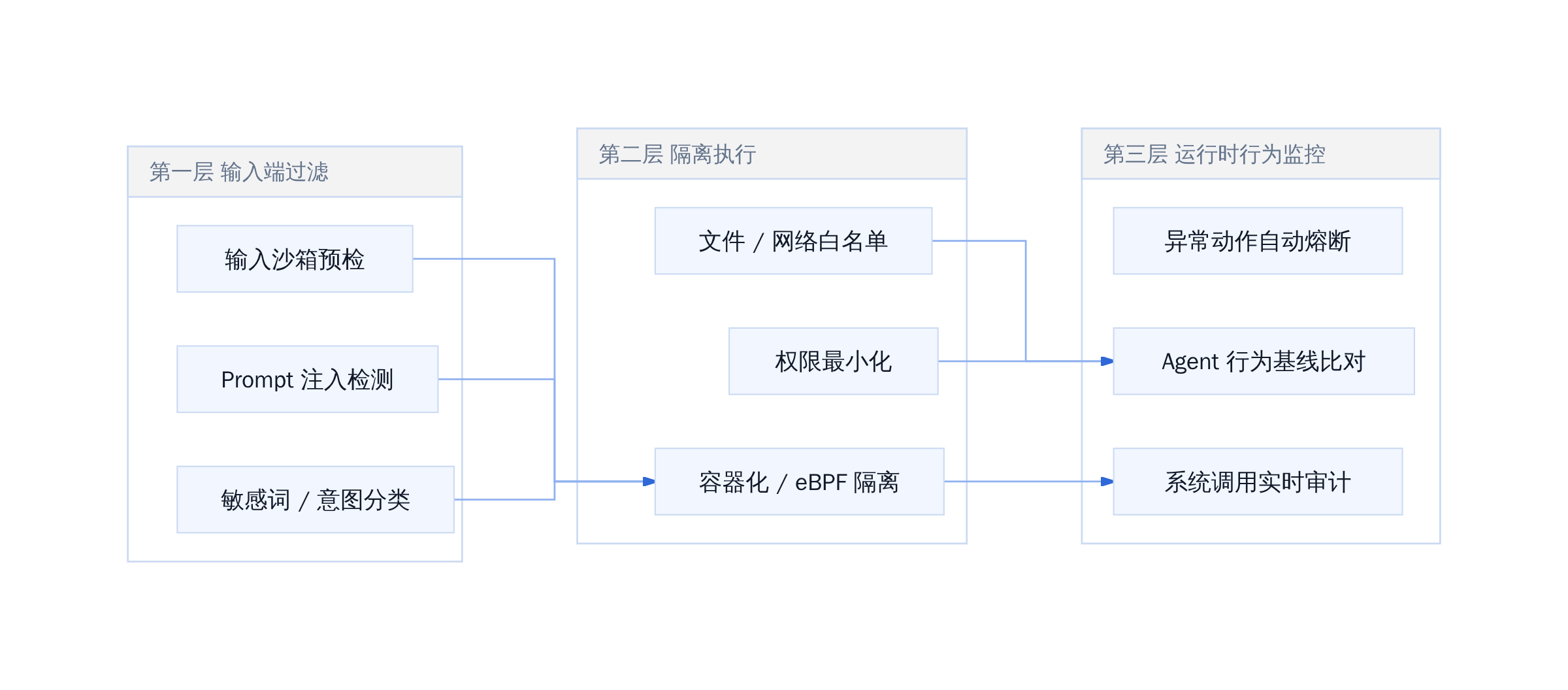 AI 智能体三层防御架构演进