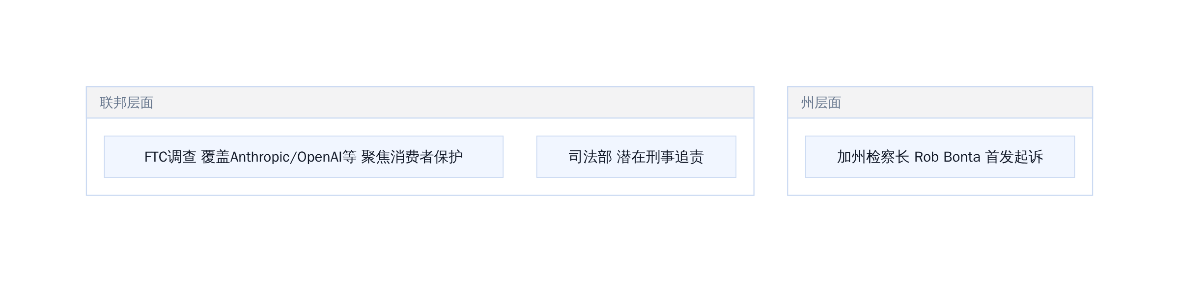 美国AI监管并行调查架构