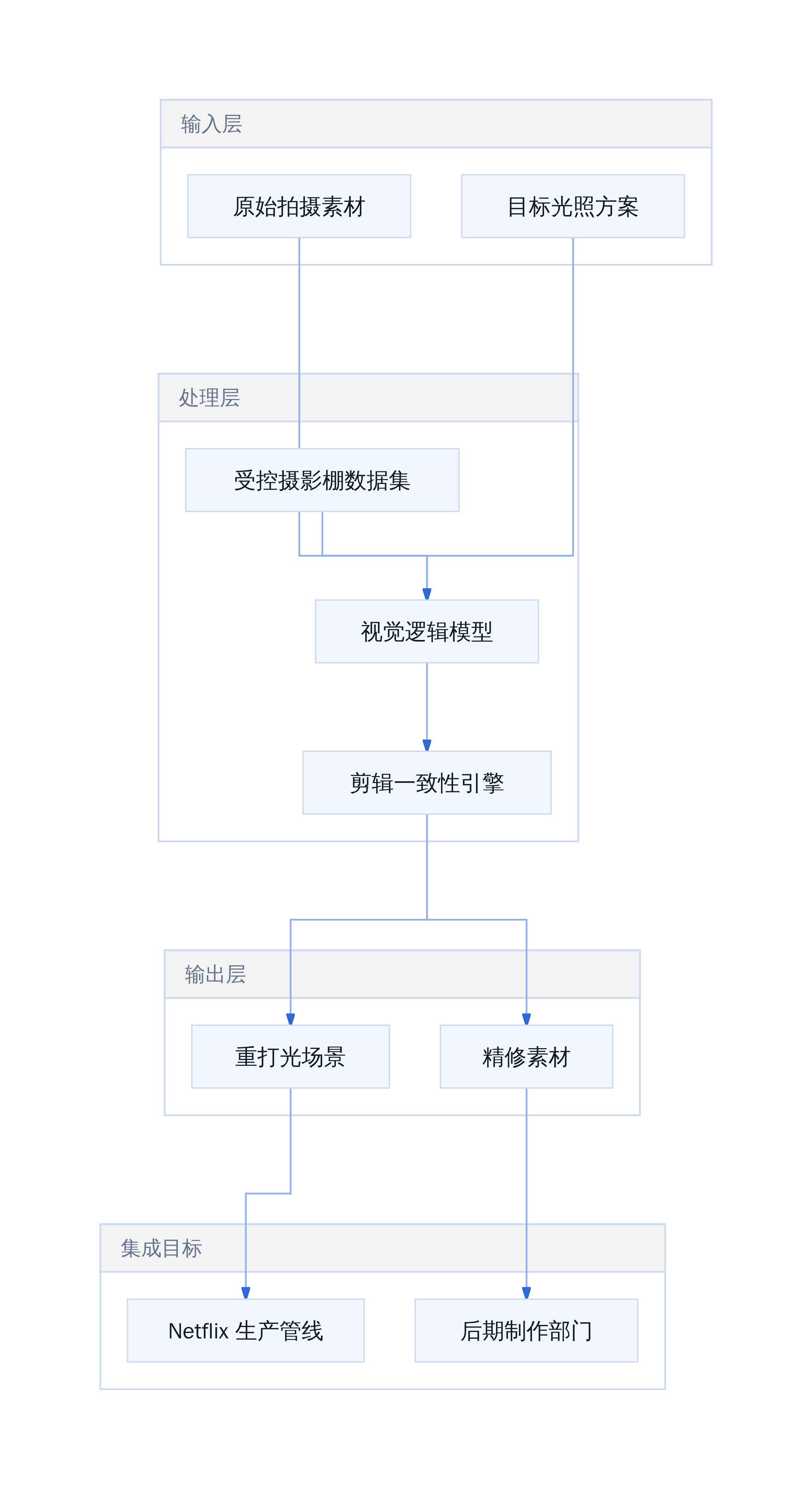 InterPositive 核心技术栈与Netflix生产管线集成