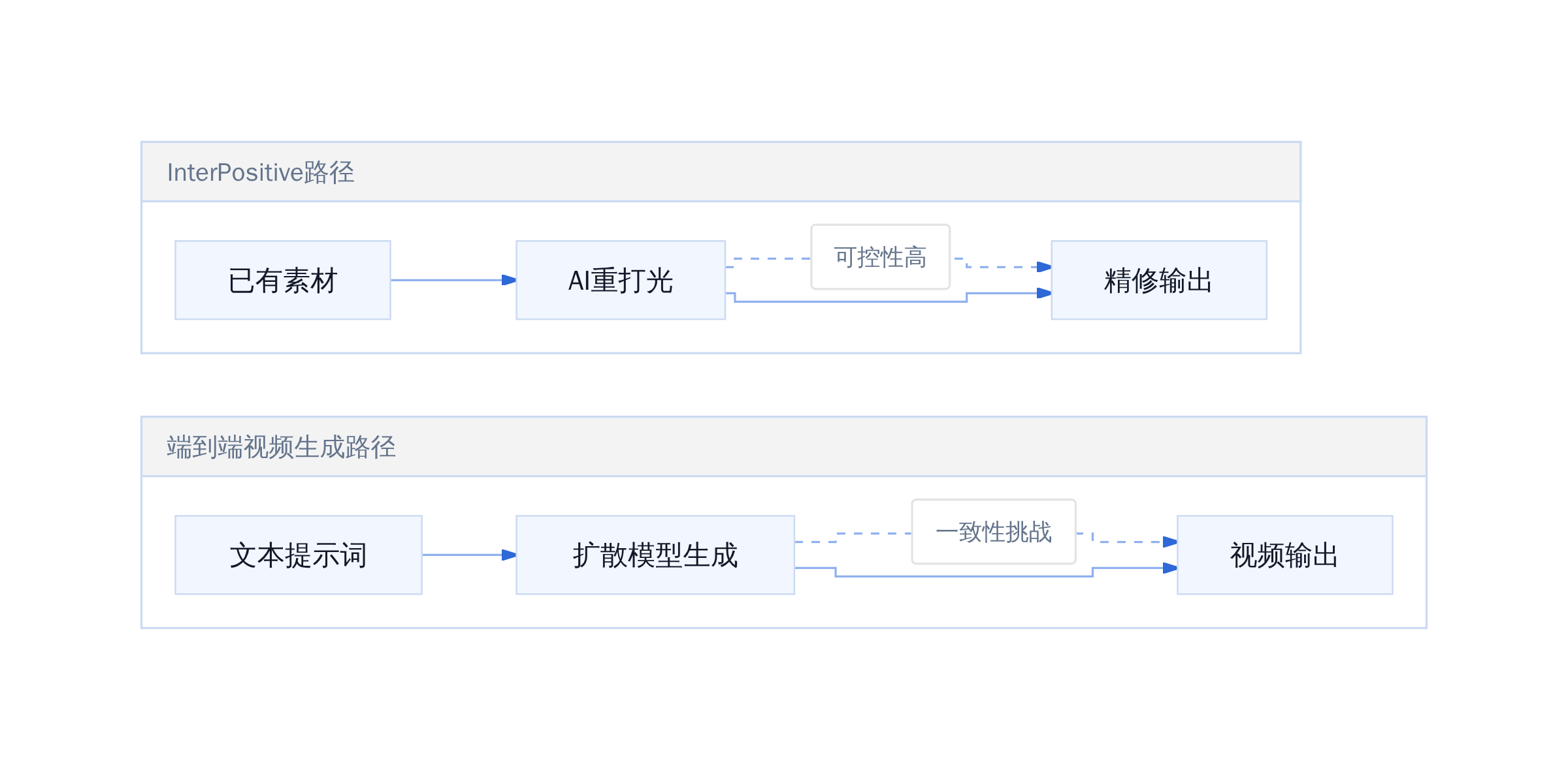 InterPositive与端到端视频生成模型的能力对比
