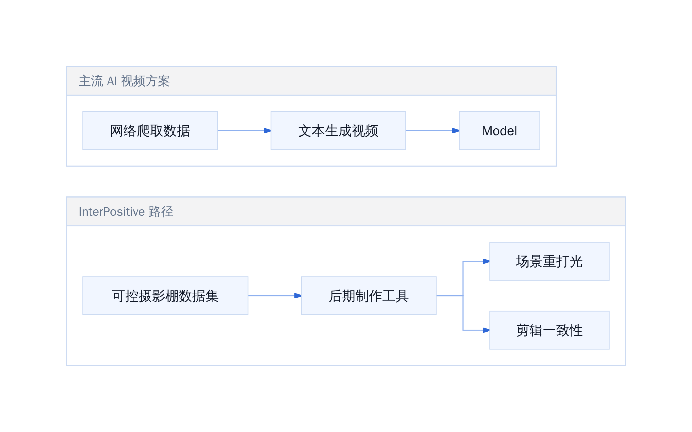 InterPositive 技术路径与主流方案对比