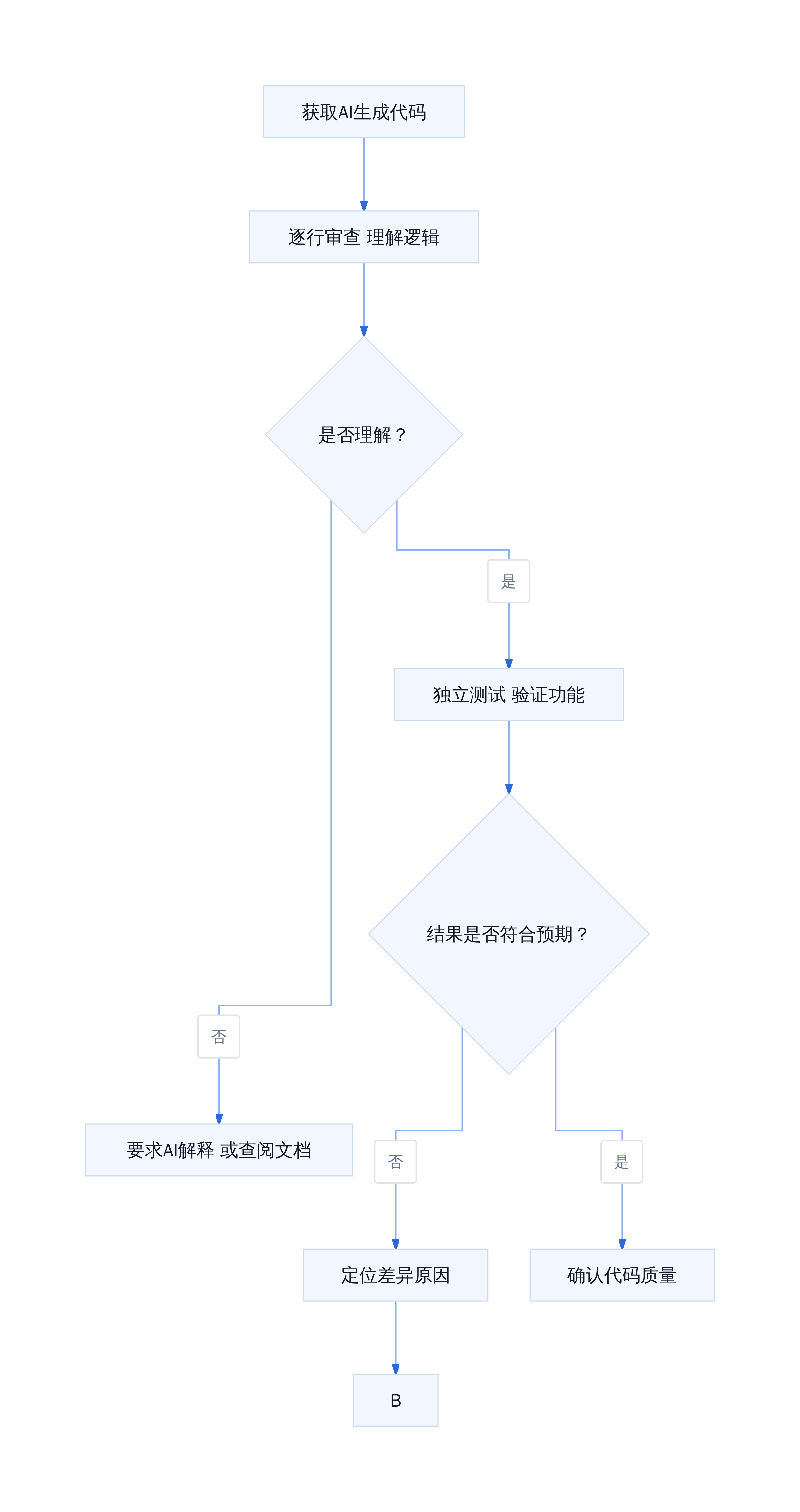 AI生成代码的批判性判断框架