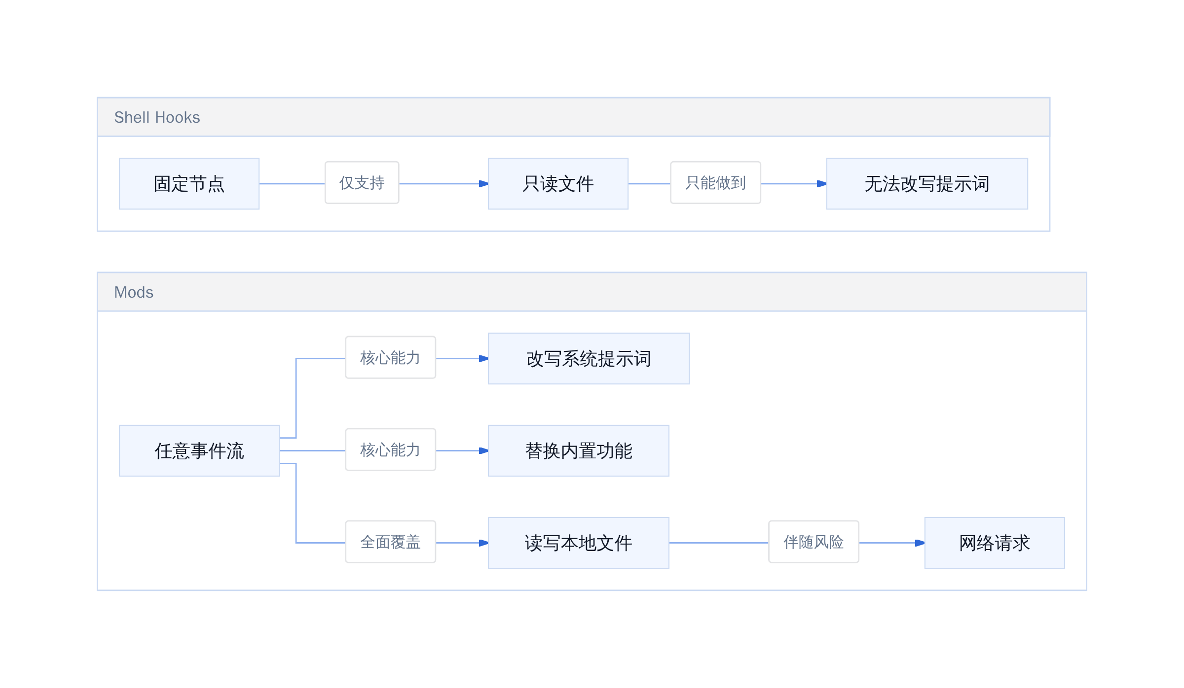 权限边界对比