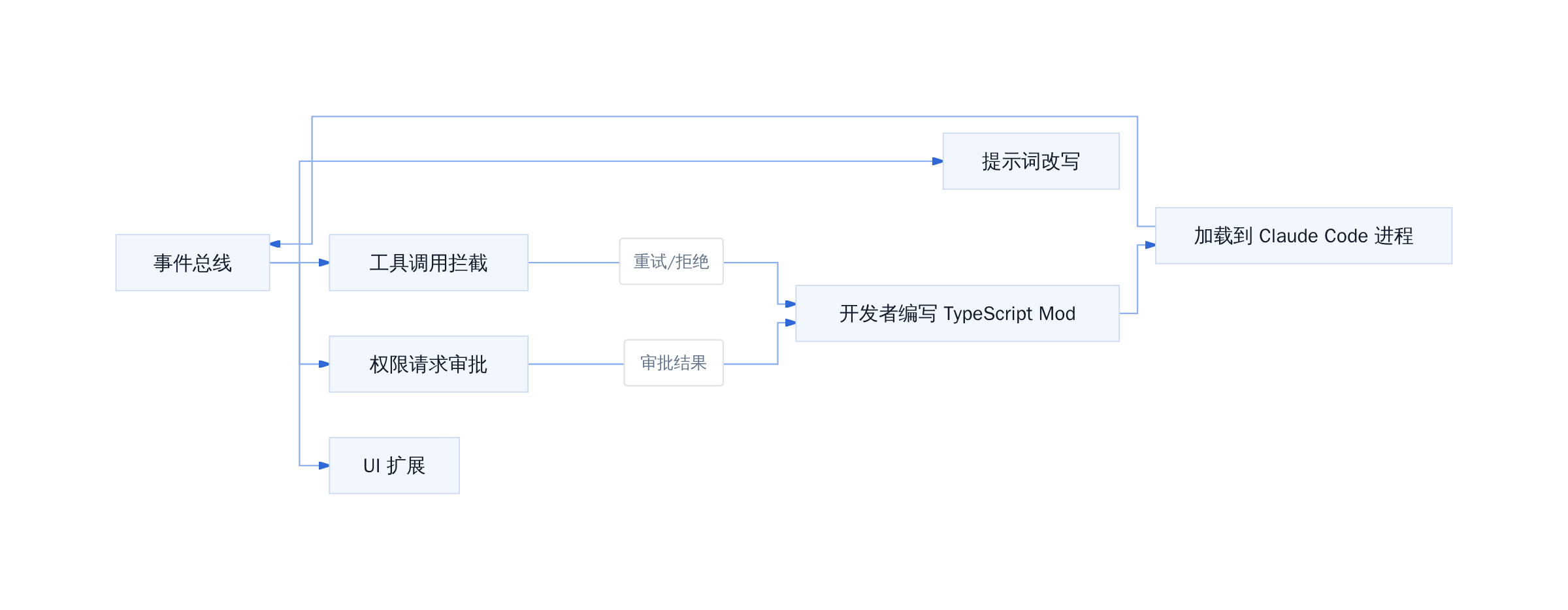 Mods 事件流挂接架构