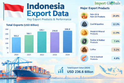 Indonesia Export Data.png