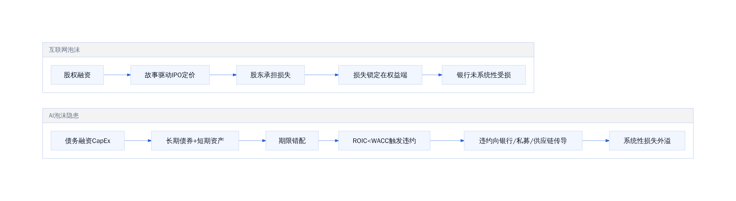 互联网泡沫 vs AI泡沫的传导机制对比