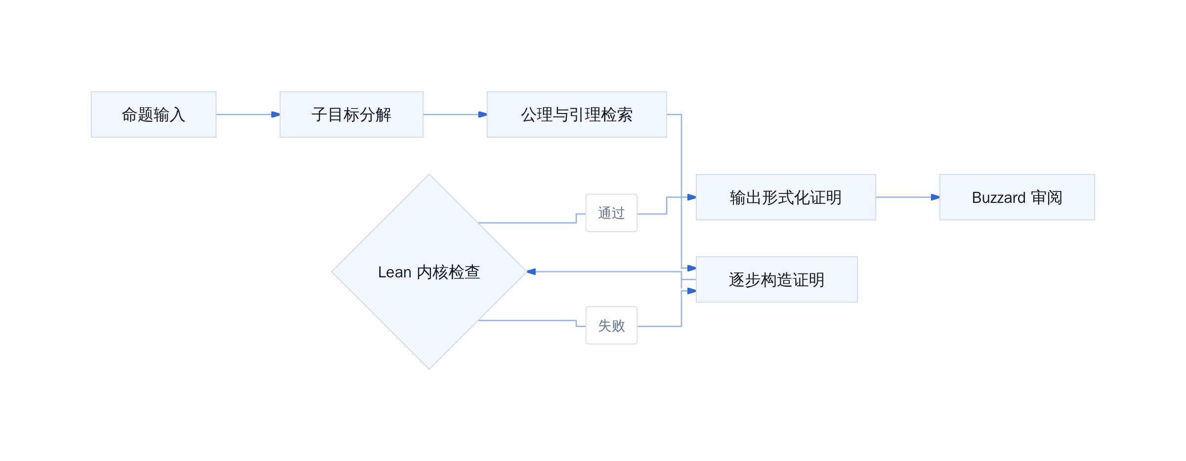 Claude 形式化任务执行流程
