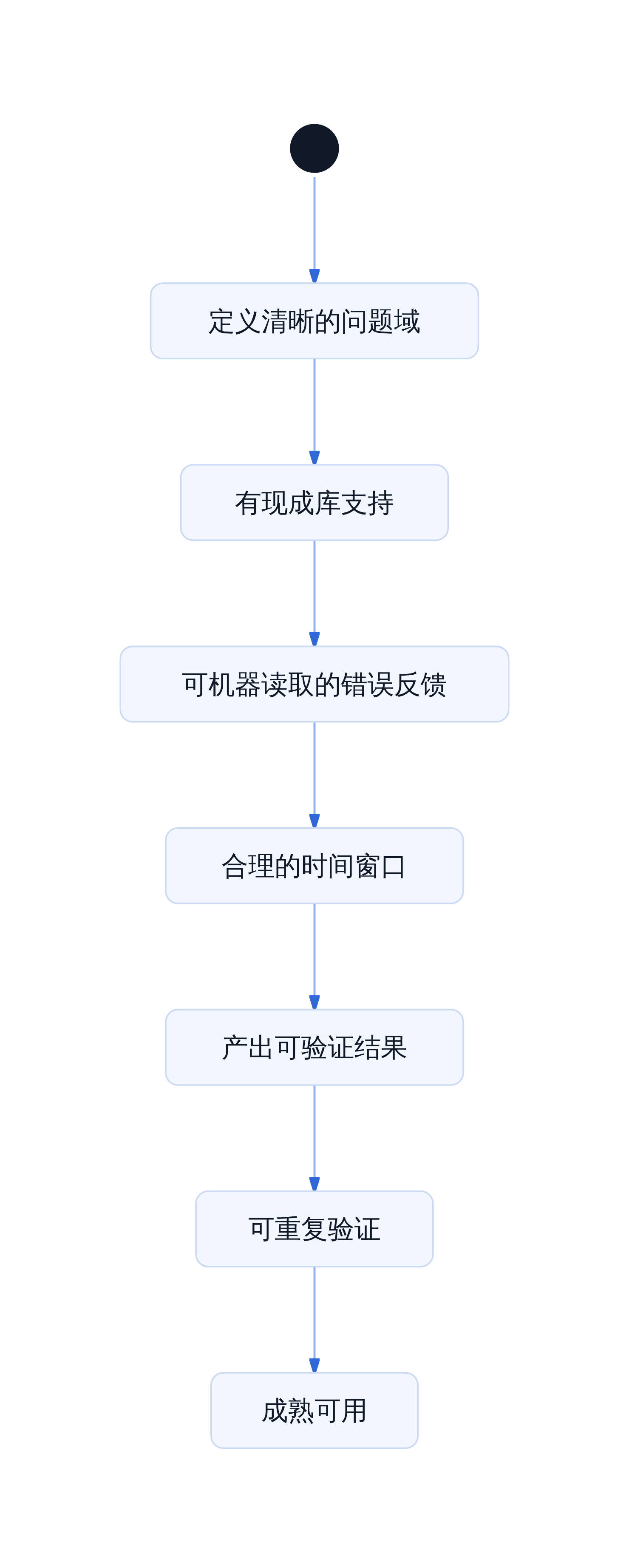 AI 形式化能力适用边界