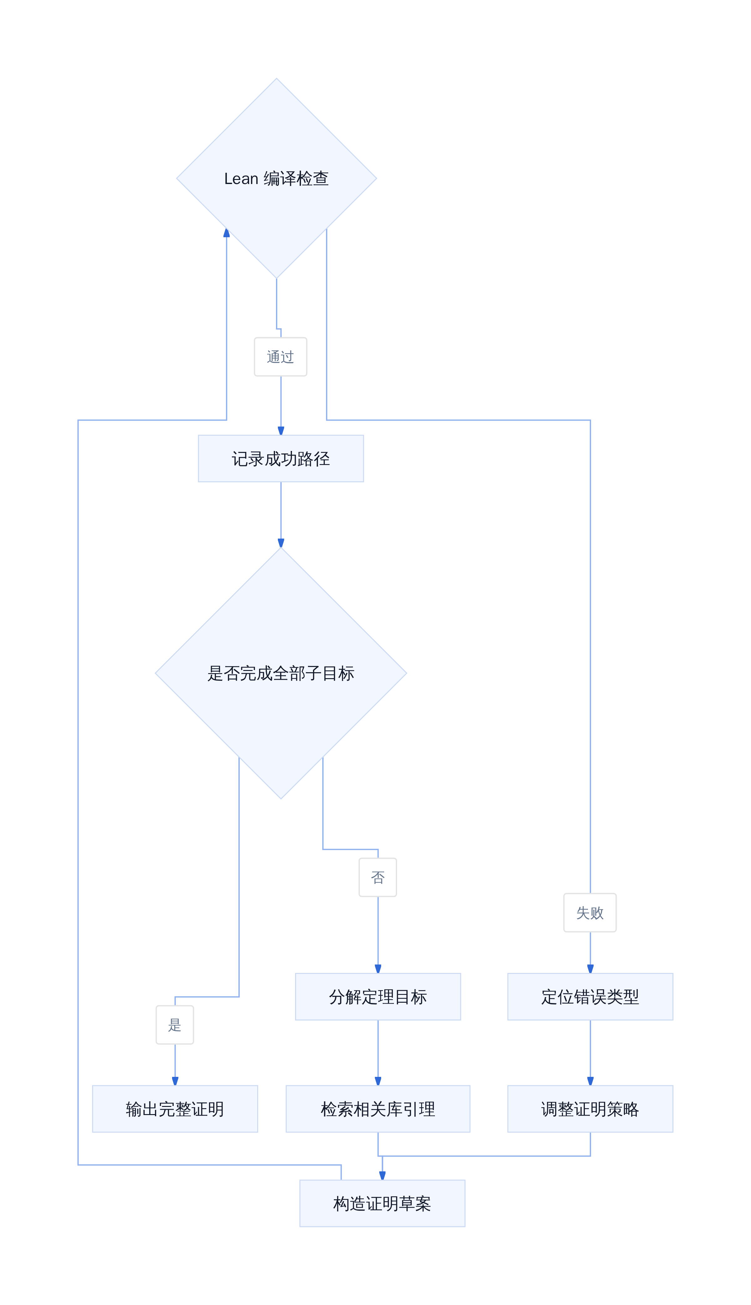 Claude 形式化证明迭代流程