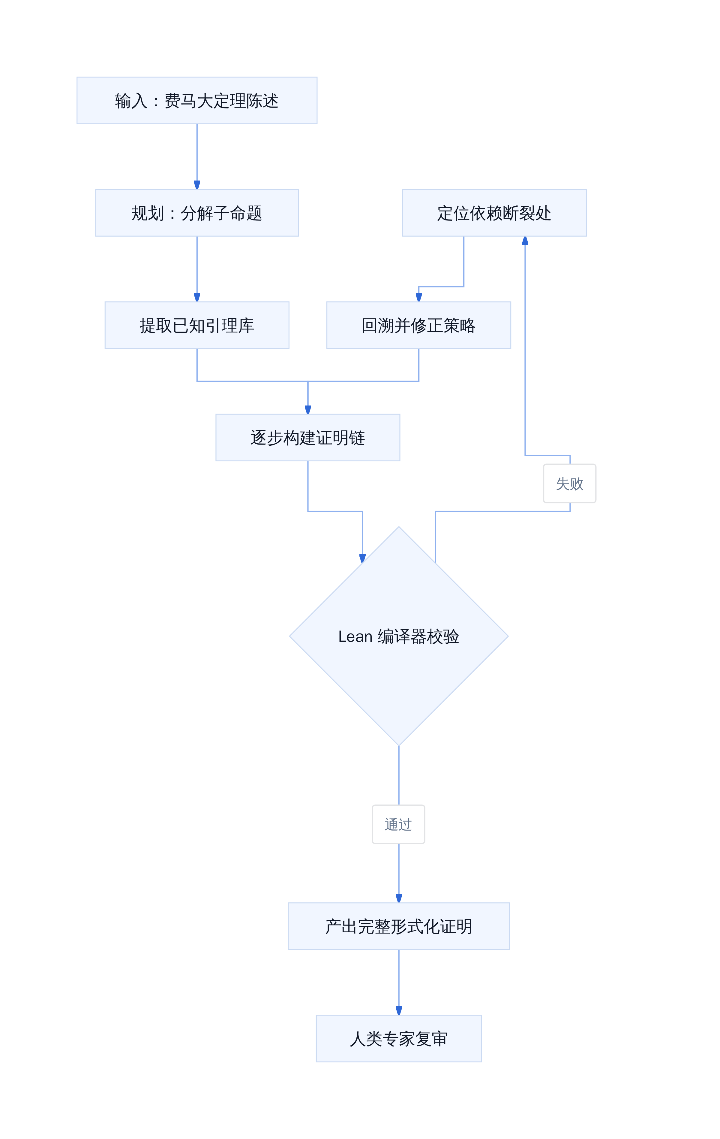 Claude 形式化证明工作流
